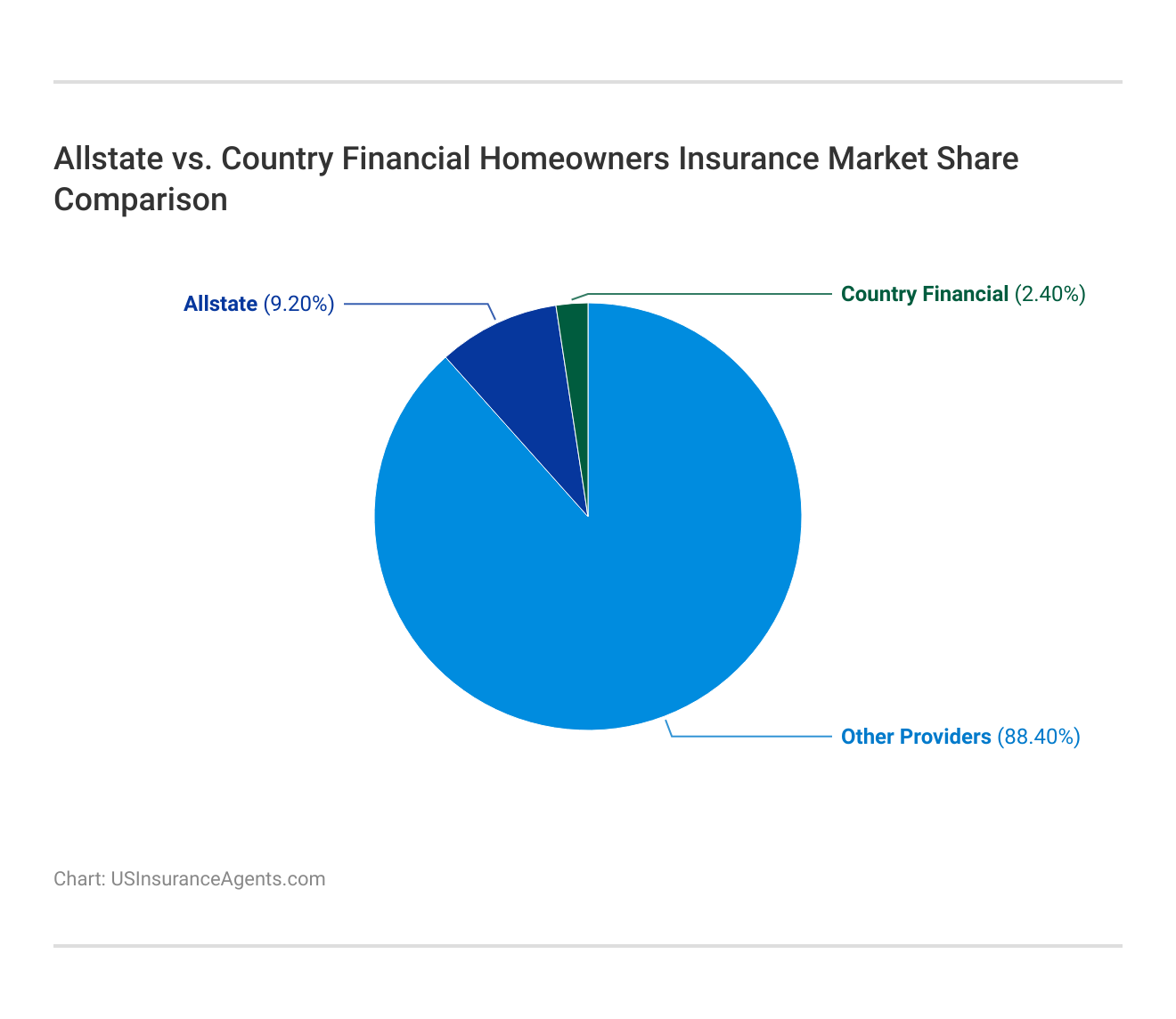 Allstate vs. Country Financial Homeowners Insurance Market Share Comparison
