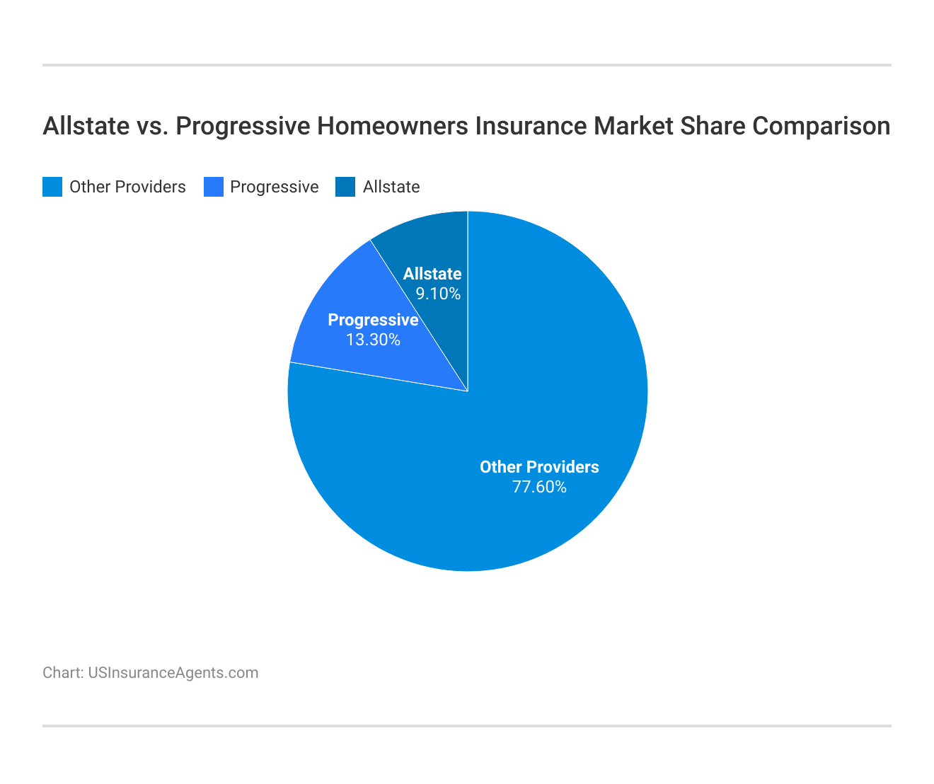 <h3>Allstate vs. Progressive Homeowners Insurance Market Share Comparison</h3> 