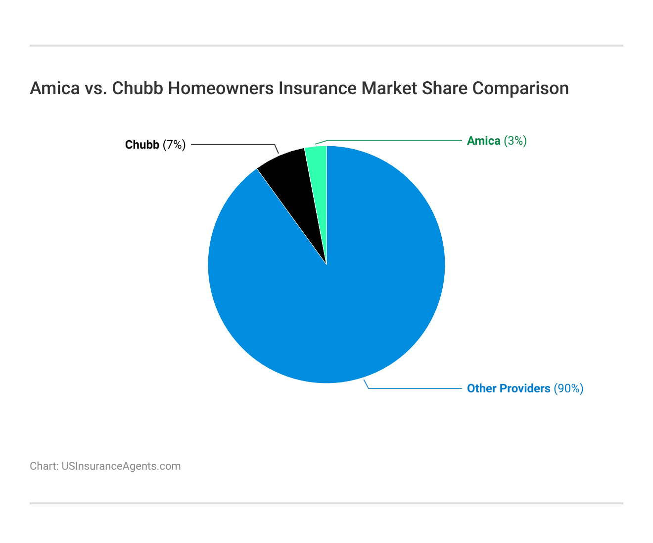 <h3>Amica vs. Chubb Homeowners Insurance Market Share Comparison</h3>