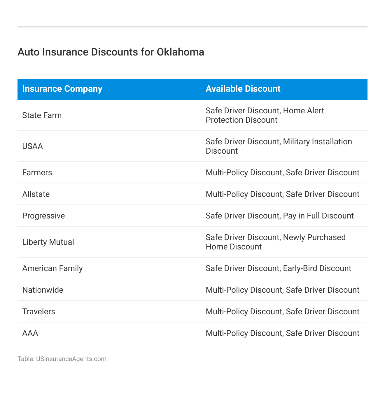 <h3>Auto Insurance Discounts for Oklahoma</h3>