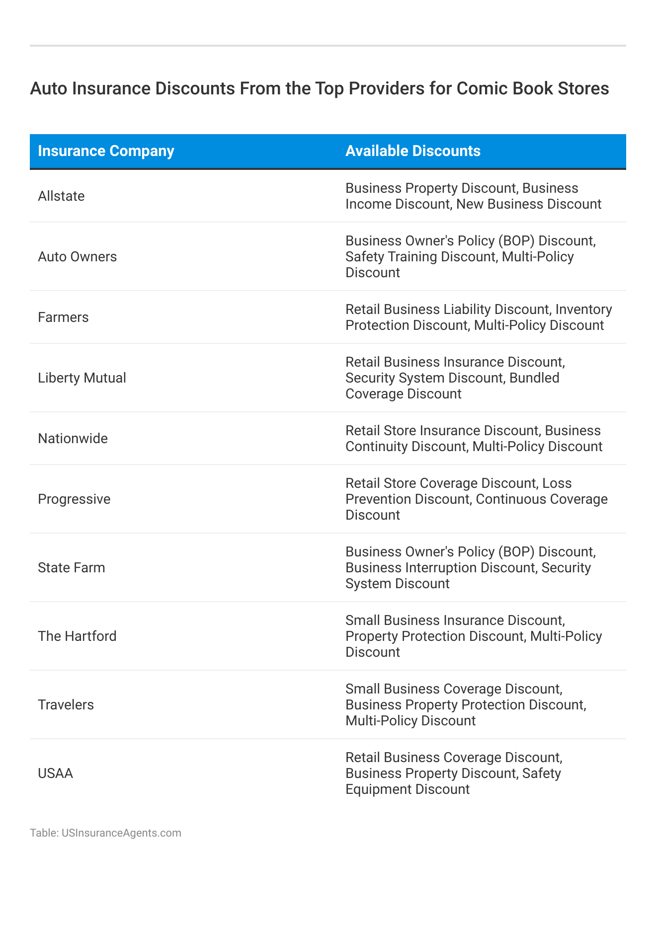 <h3>Auto Insurance Discounts From the Top Providers for Comic Book Stores</h3>