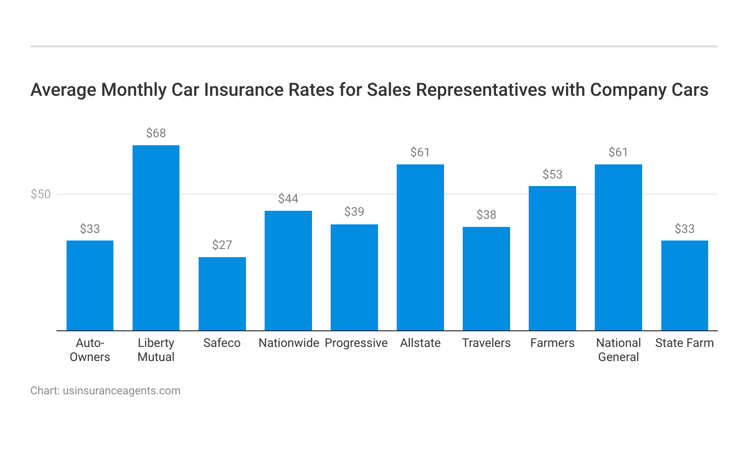 <h3>Average Monthly Car Insurance Rates for Sales Representatives with Company Cars</h3>