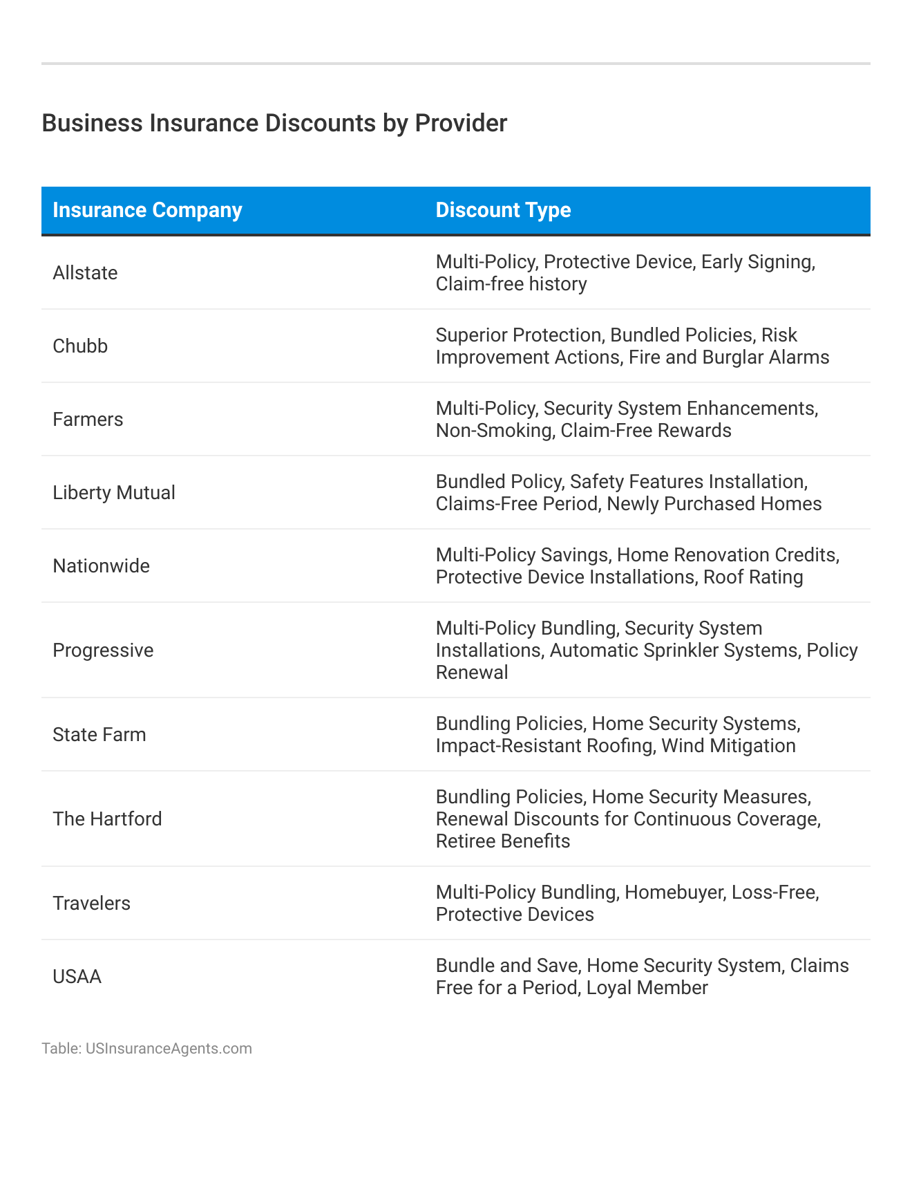 <h3>Business Insurance Discounts by Provider</h3>