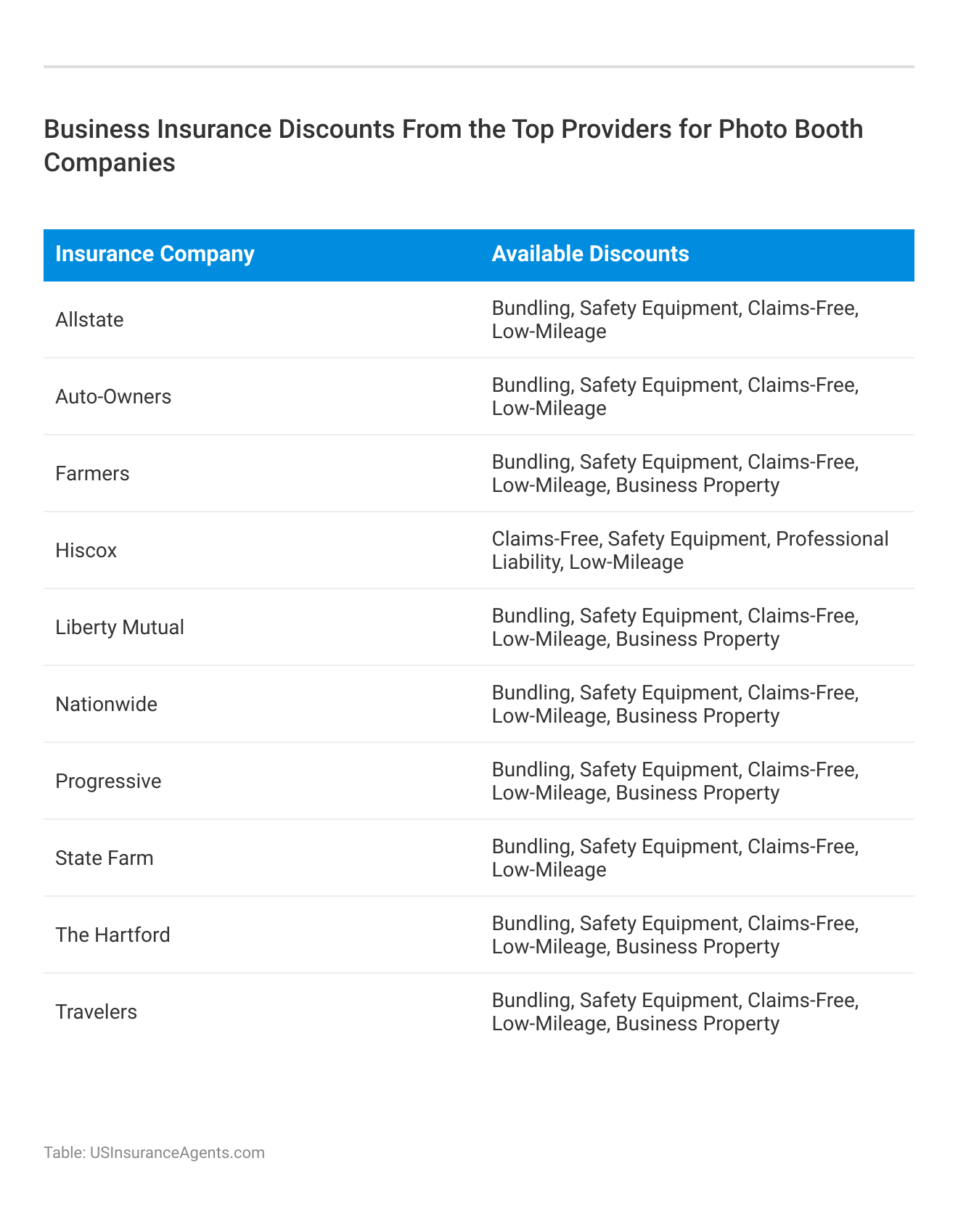 <h3>Business Insurance Discounts From the Top Providers for Photo Booth Companies</h3>