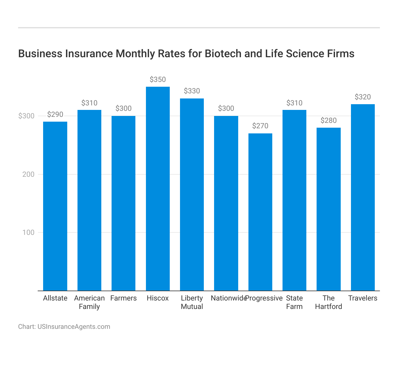 <h3>Business Insurance Monthly Rates for Biotech and Life Science Firms</h3>