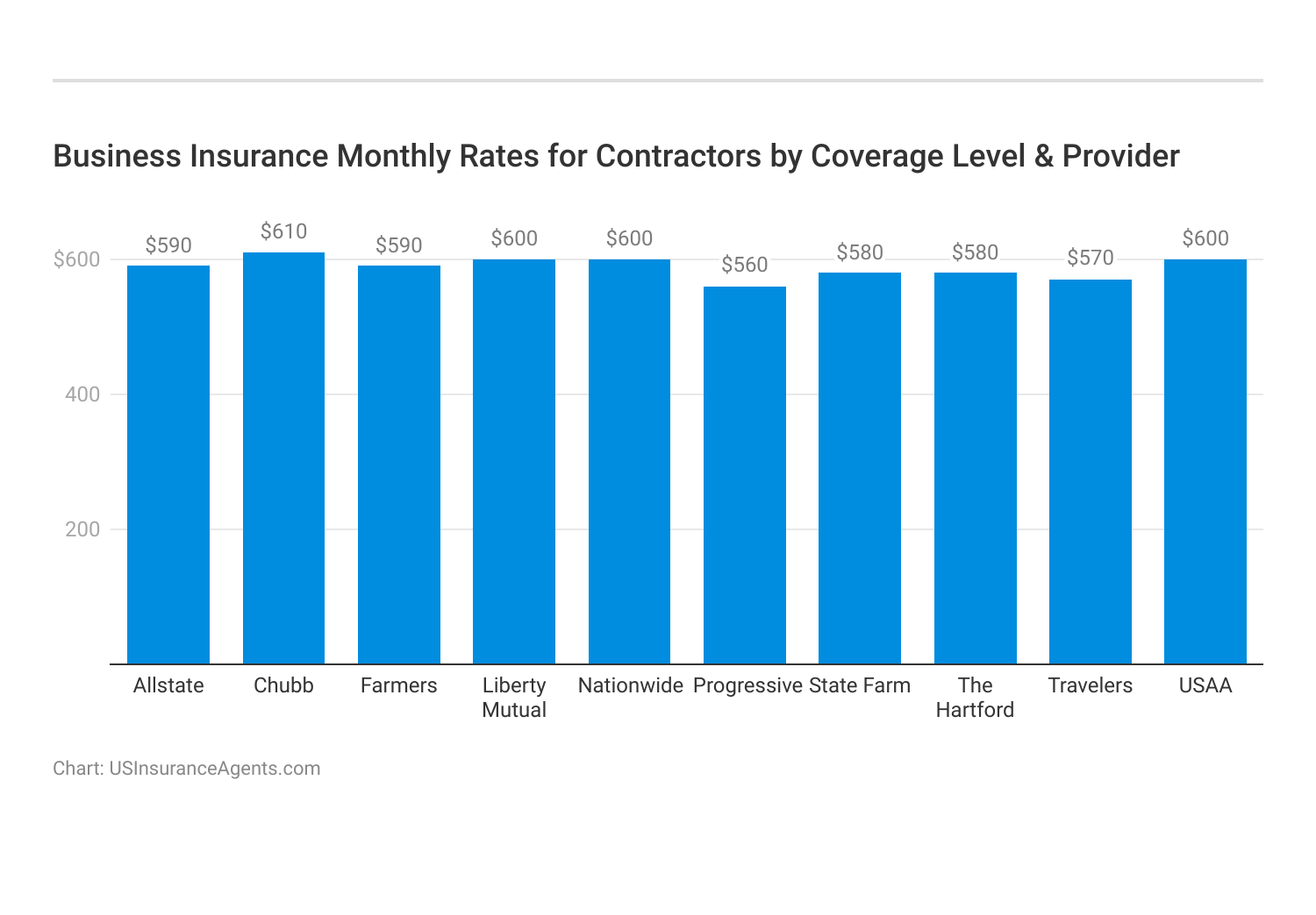 <h3>Business Insurance Monthly Rates for Contractors by Coverage Level & Provider</h3>