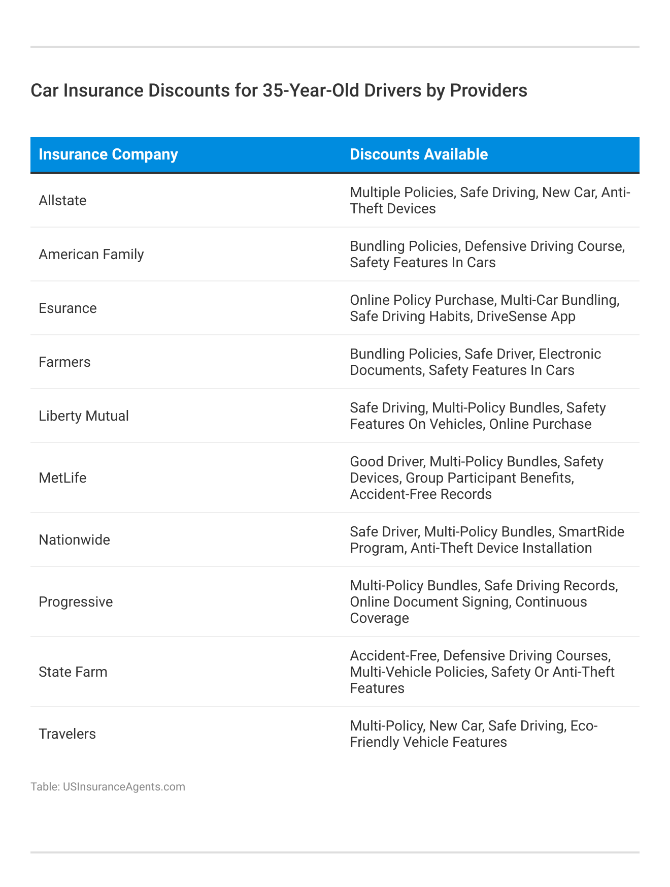 <h3>Car Insurance Discounts for 35-Year-Old Drivers by Providers</h3>