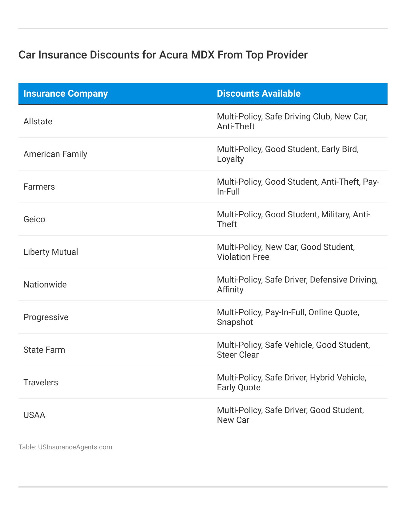 <h3>Car Insurance Discounts for Acura MDX From Top Provider</h3>