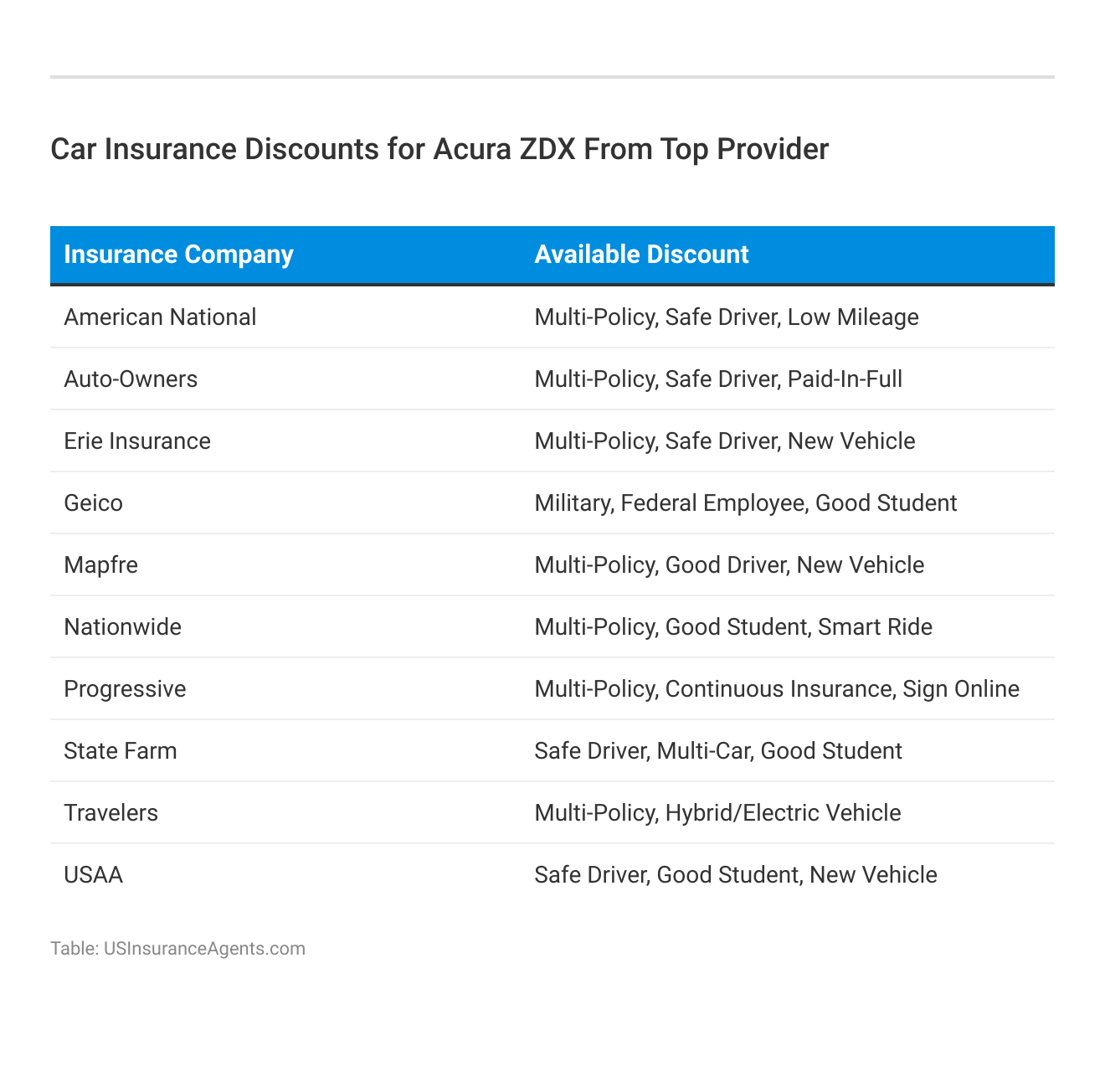 <h3>Car Insurance Discounts for Acura ZDX From Top Provider</h3>