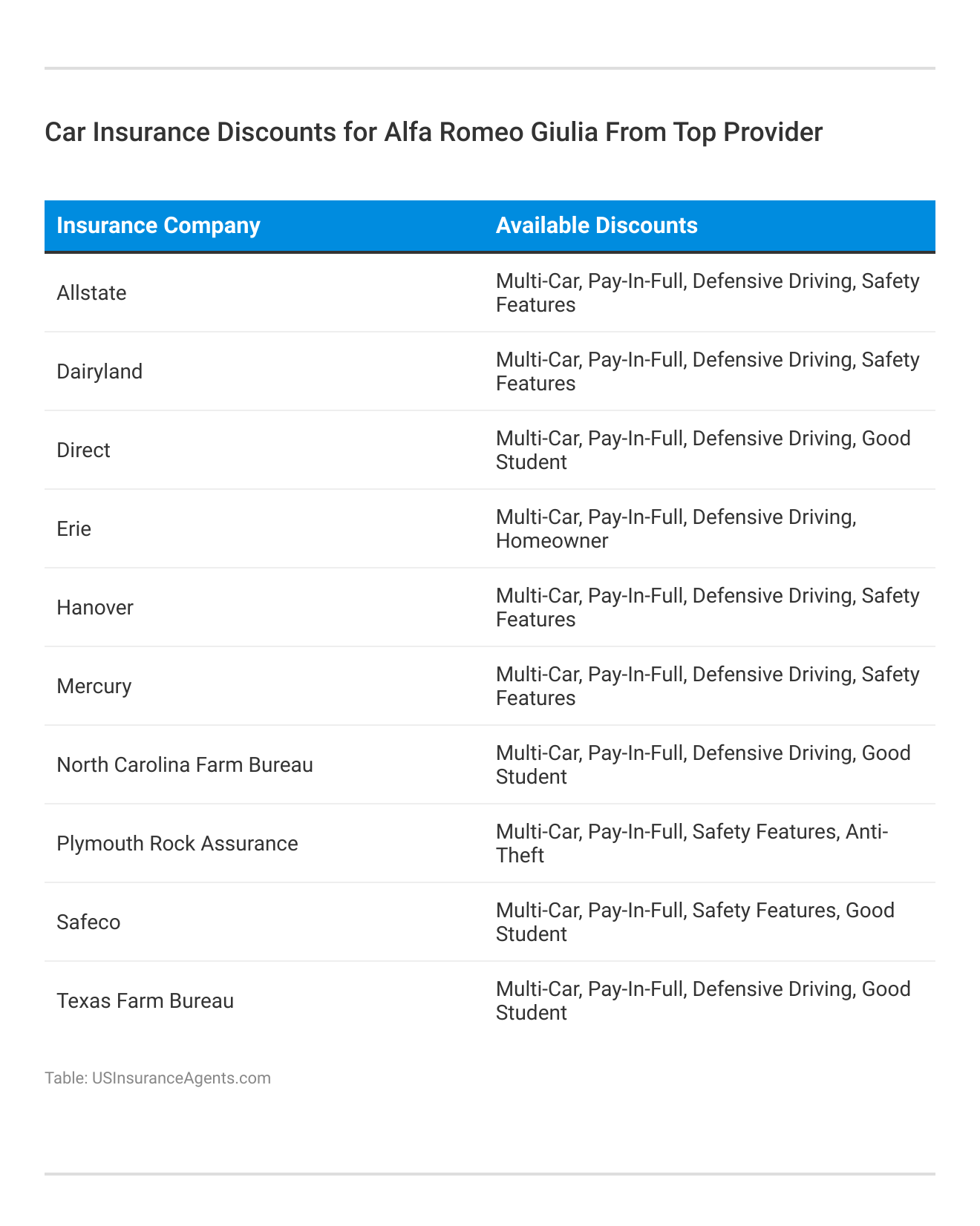 <h3>Car Insurance Discounts for Alfa Romeo Giulia From Top Provider</h3>