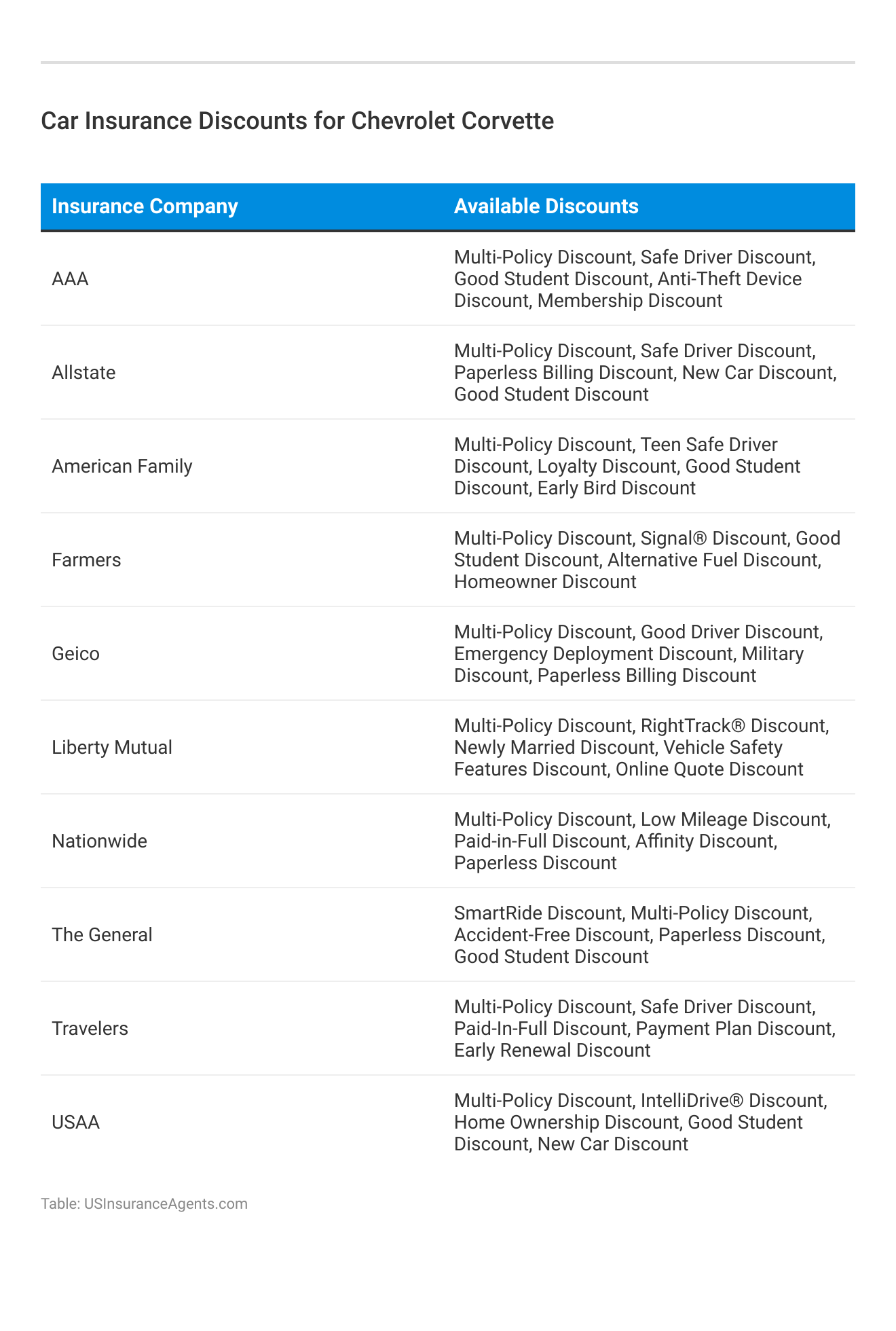 <h3>Car Insurance Discounts for Chevrolet Corvette</h3>