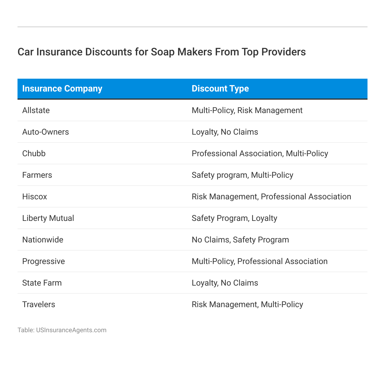 <h3>Car Insurance Discounts for Soap Makers From Top 
Providers</h3>