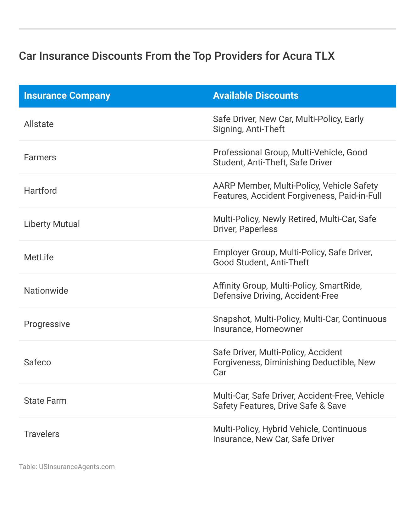 <h3>Car Insurance Discounts From the Top Providers for Acura TLX</h3>