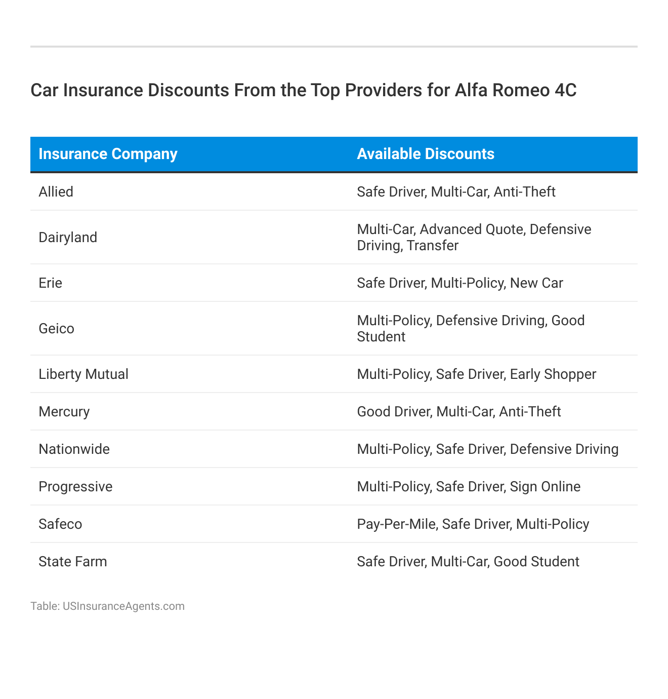 <h3>Car Insurance Discounts From the Top Providers for Alfa Romeo 4C</h3>