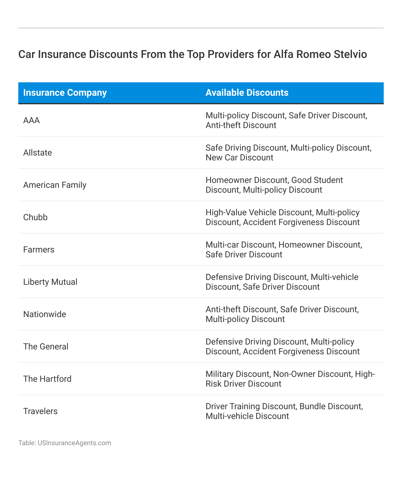 <h3>Car Insurance Discounts From the Top Providers for Alfa Romeo Stelvio</h3>