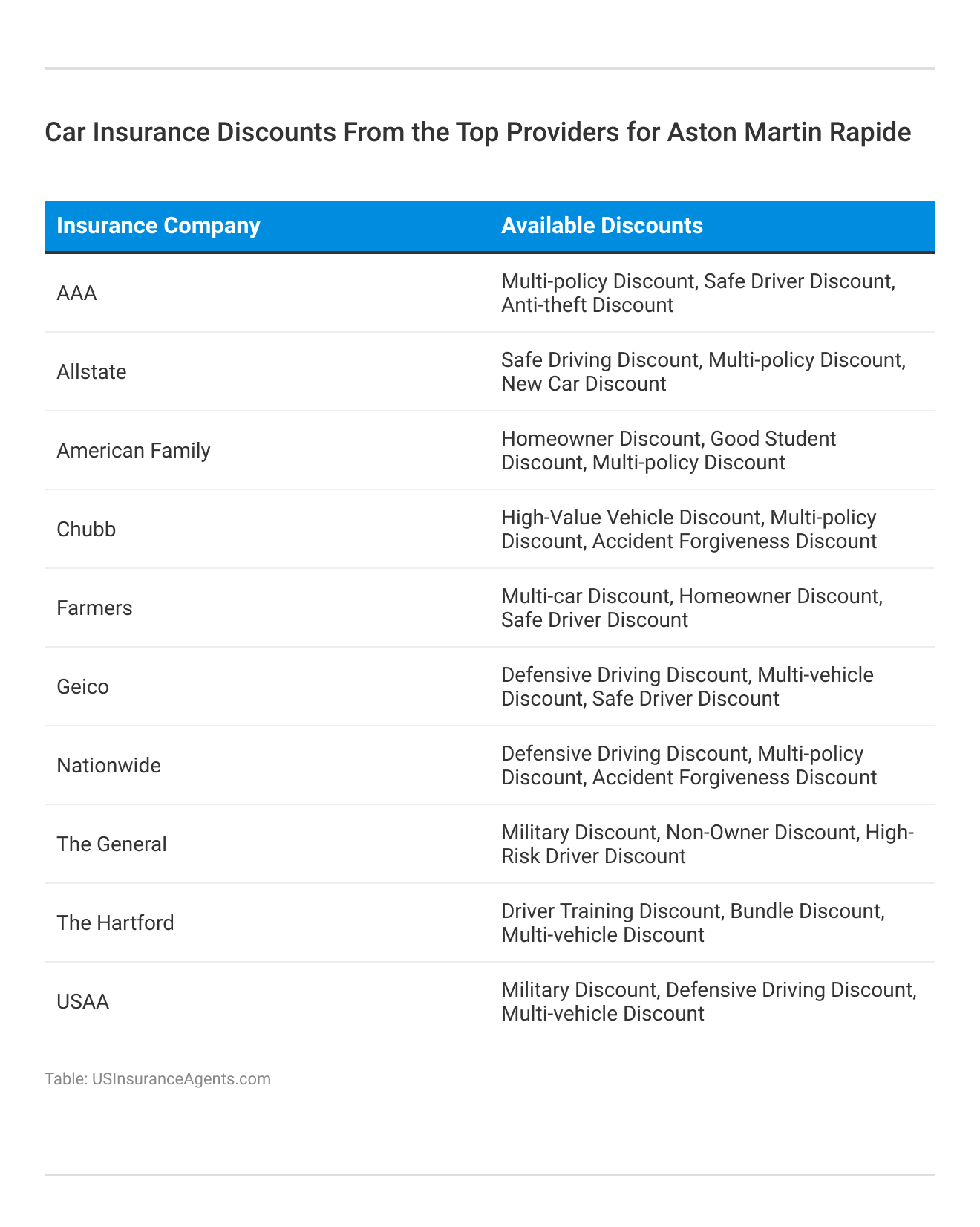 <h3>Car Insurance Discounts From the Top Providers for Aston Martin Rapide</h3>
