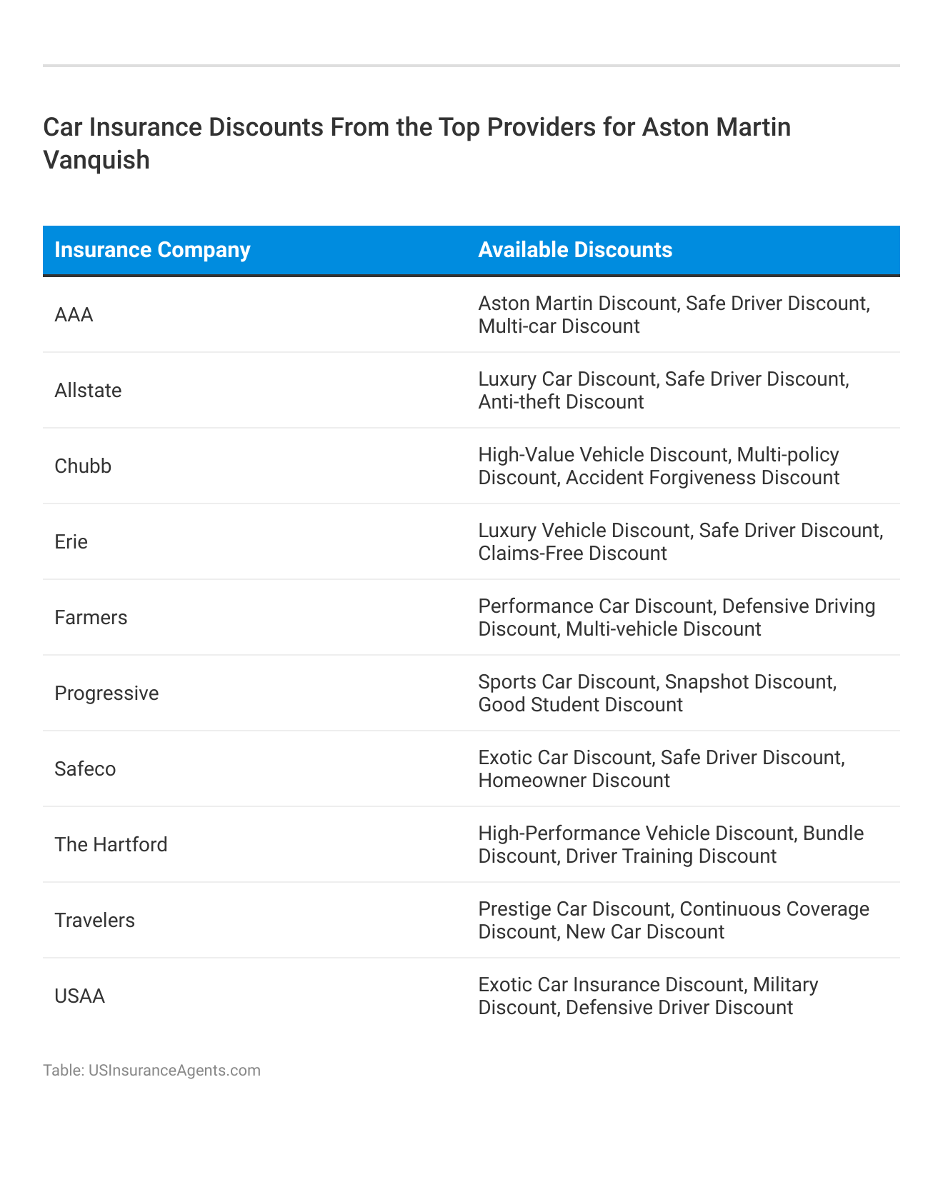 <h3>Car Insurance Discounts From the Top Providers for Aston Martin Vanquish</h3>