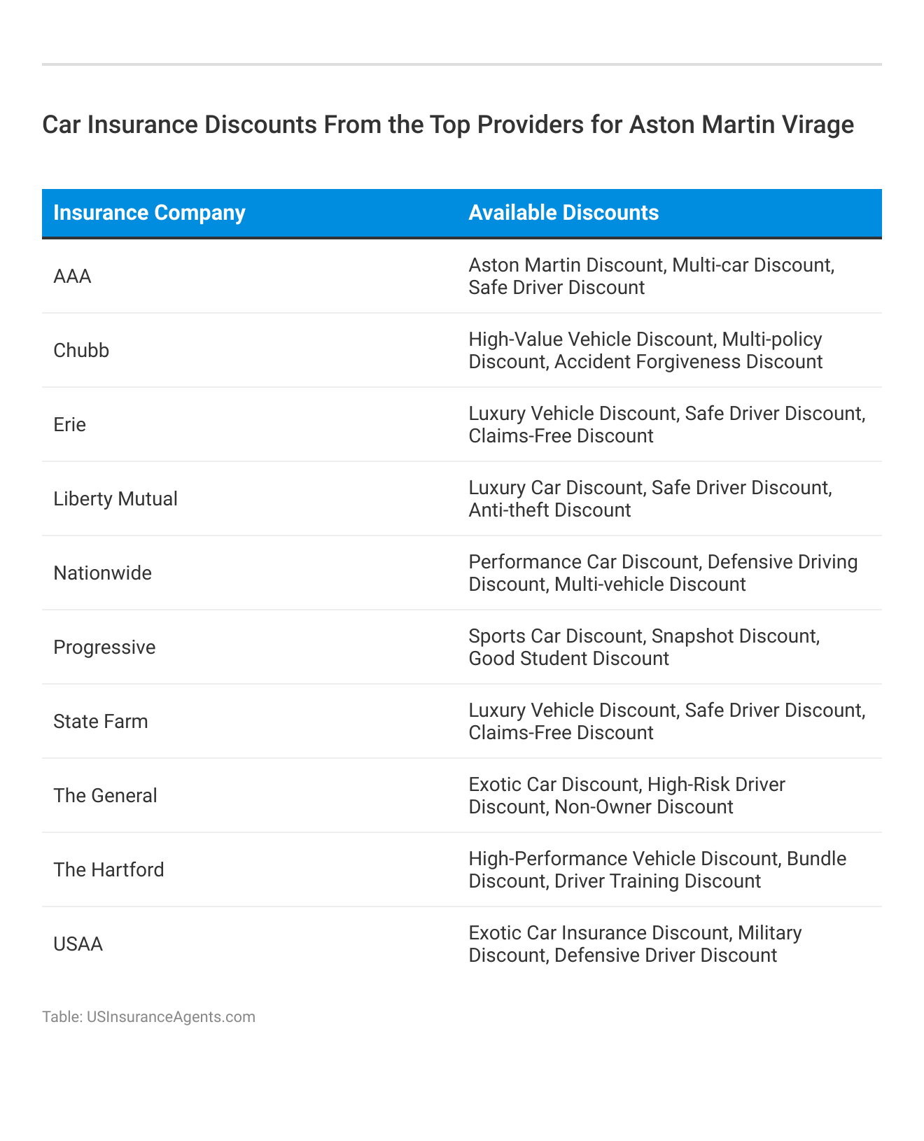 <h3>Car Insurance Discounts From the Top Providers for Aston Martin Virage</h3>