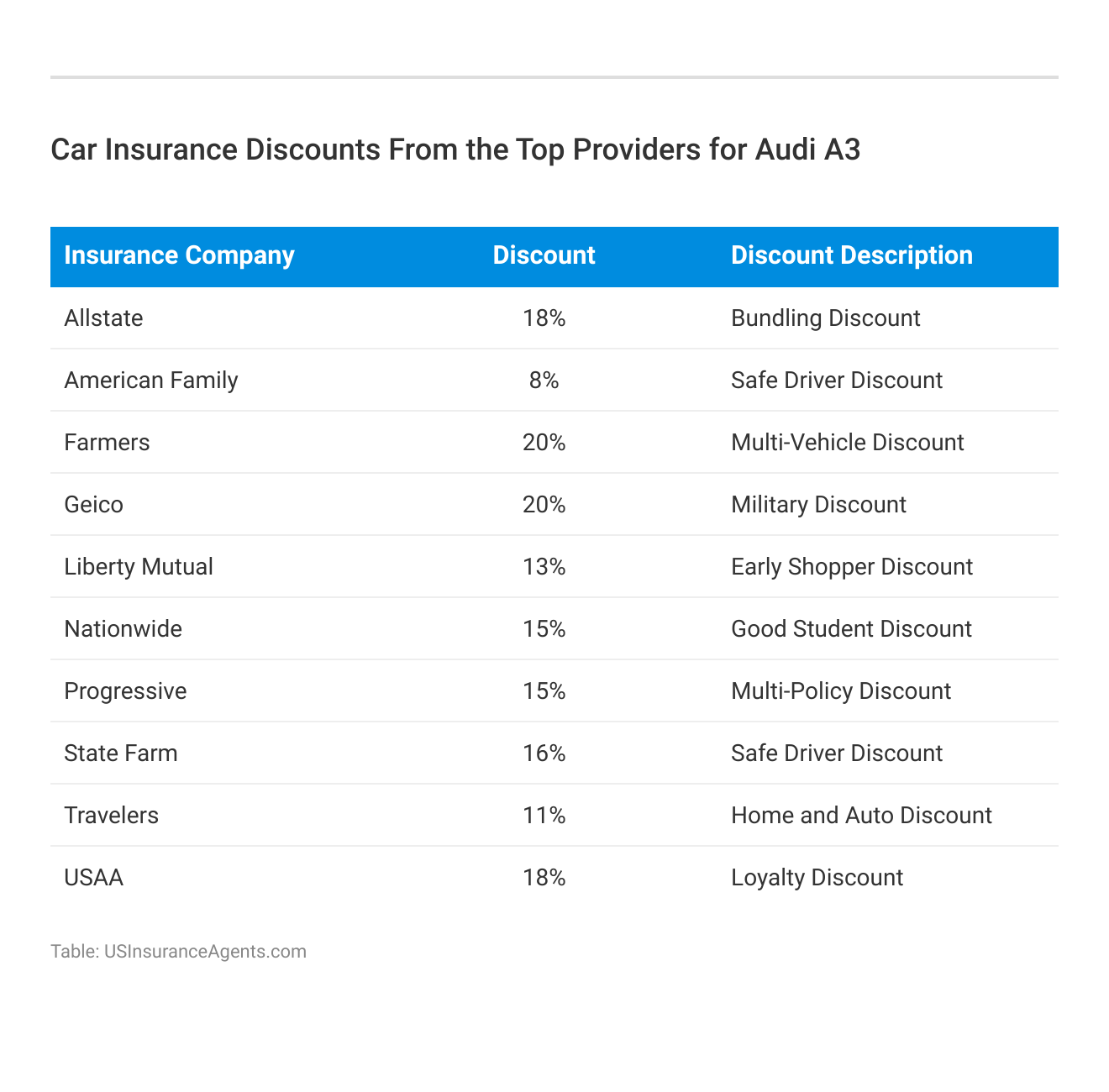 <h3>Car Insurance Discounts From the Top Providers for Audi A3</h3>