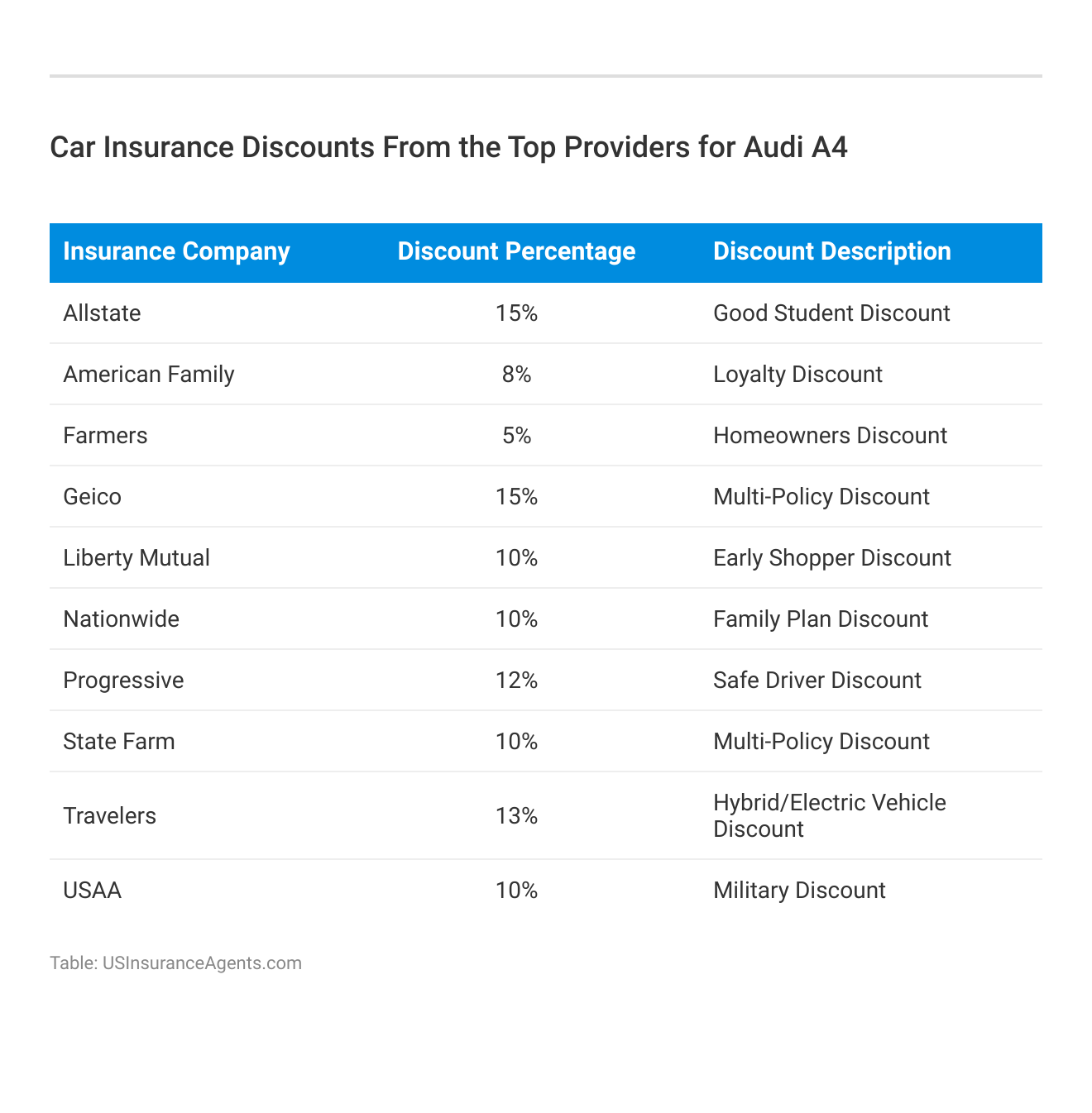 <h3>Car Insurance Discounts From the Top Providers for Audi A4</h3>