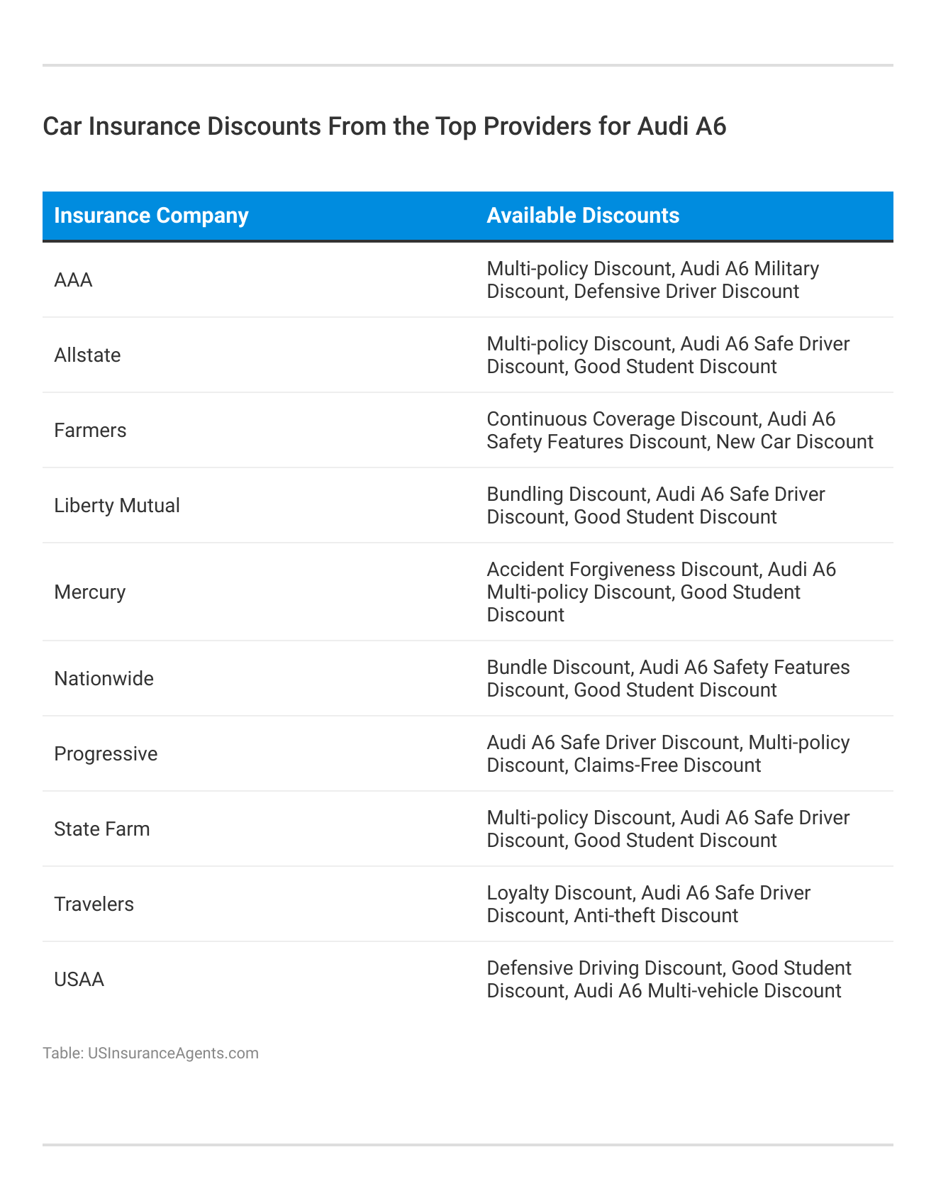 <h3>Car Insurance Discounts From the Top Providers for Audi A6</h3>