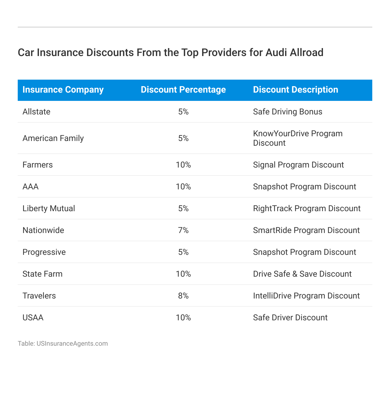 <h3>Car Insurance Discounts From the Top Providers for Audi Allroad</h3>