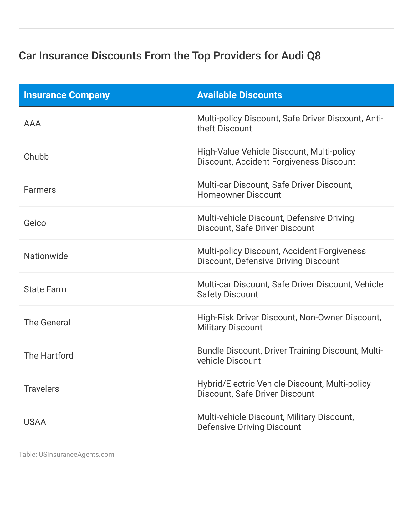 <h3>Car Insurance Discounts From the Top Providers for Audi Q8</h3>