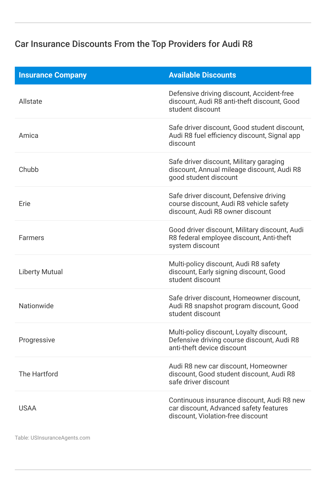 <h3>Car Insurance Discounts From the Top Providers for Audi R8</h3>