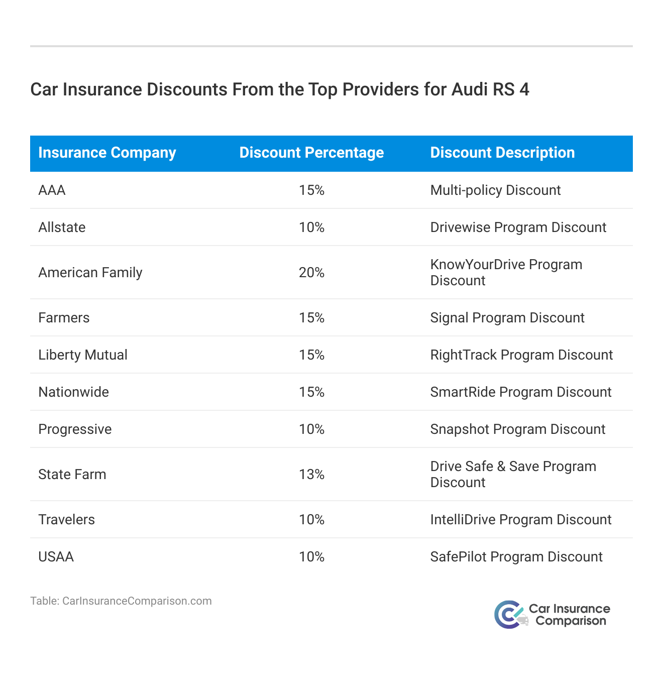 <h3>Car Insurance Discounts From the Top Providers for Audi RS 4</h3>