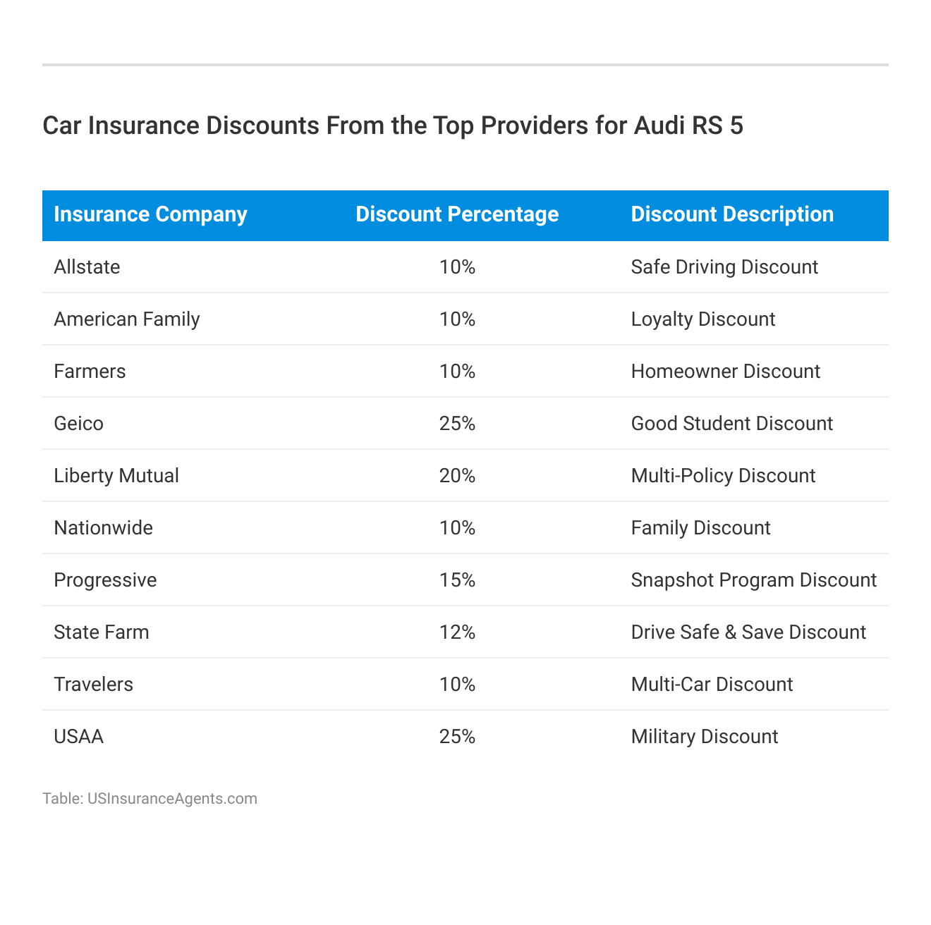 <h3>Car Insurance Discounts From the Top Providers for Audi RS 5</h3>