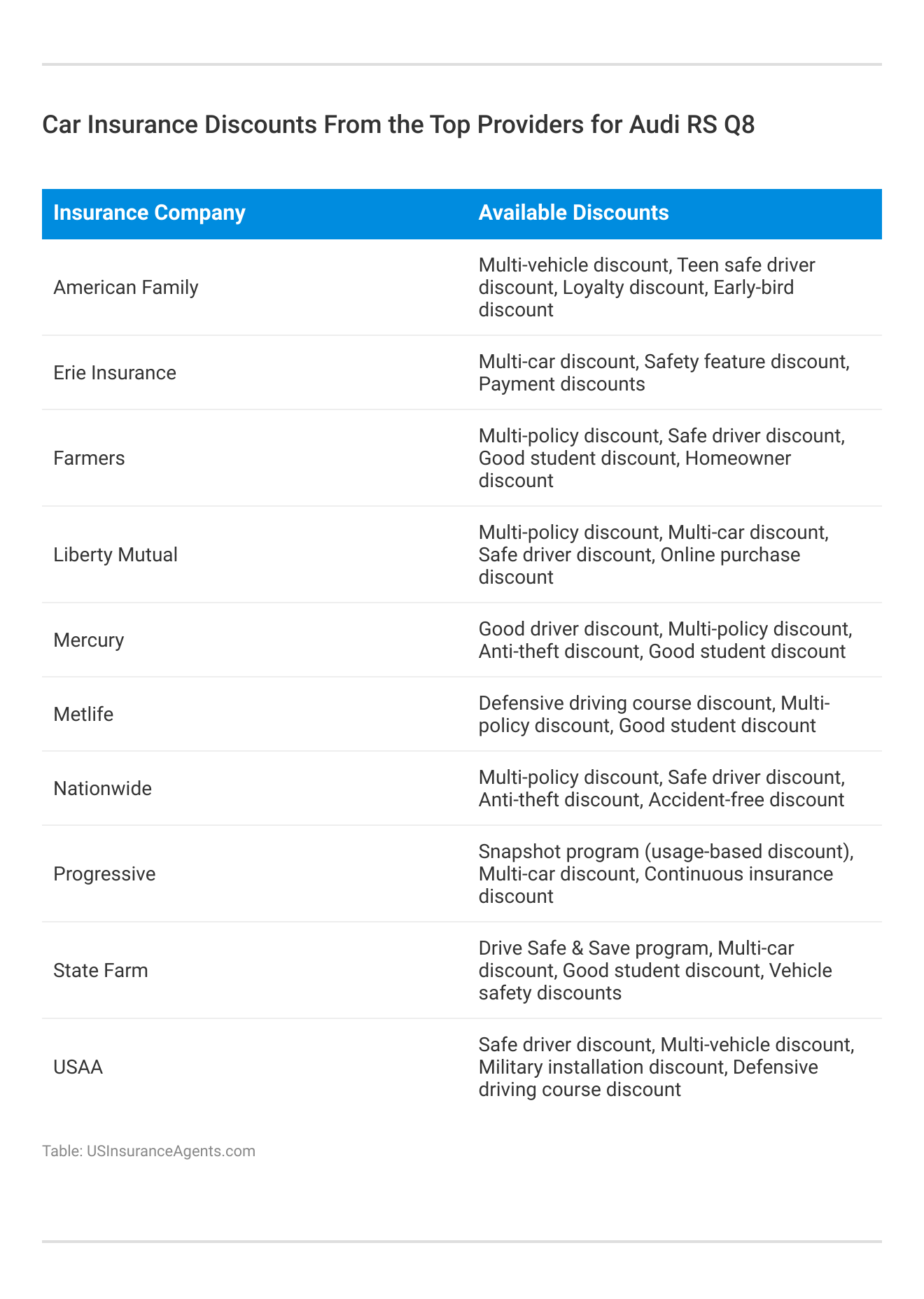 <h3>Car Insurance Discounts From the Top Providers for Audi RS Q8 </h3> 