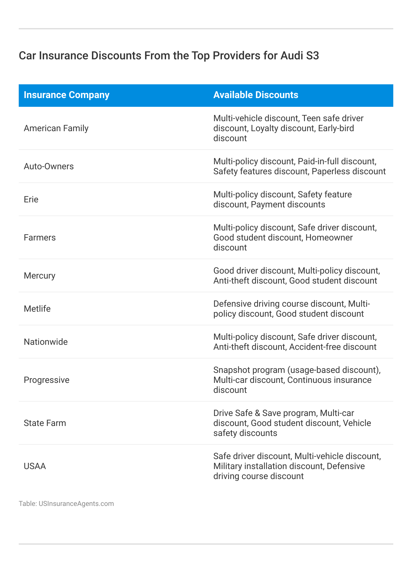 <h3>Car Insurance Discounts From the Top Providers for Audi S3</h3> 
