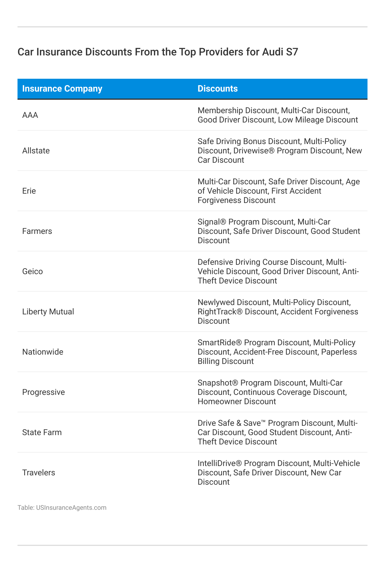 <h3>Car Insurance Discounts From the Top Providers for Audi S7<h3>