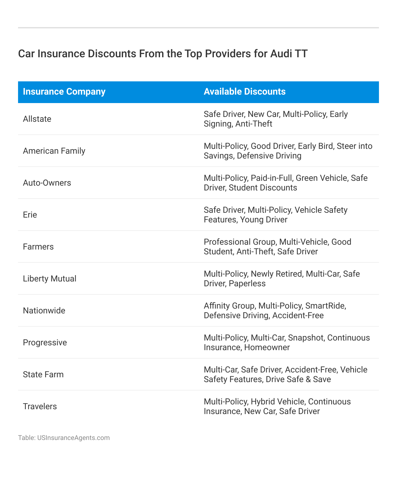 <h3>Car Insurance Discounts From the Top Providers for Audi TT</h3>