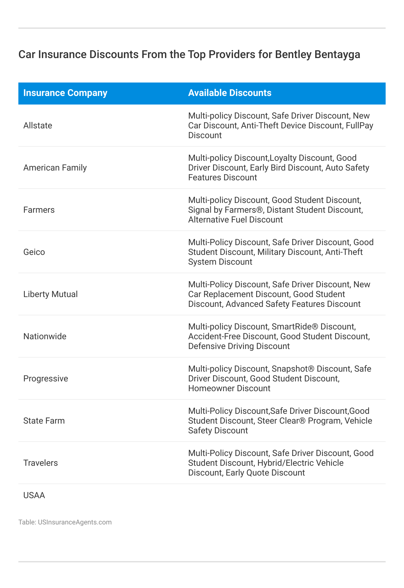 <h3>Car Insurance Discounts From the Top Providers for Bentley Bentayga</h3>