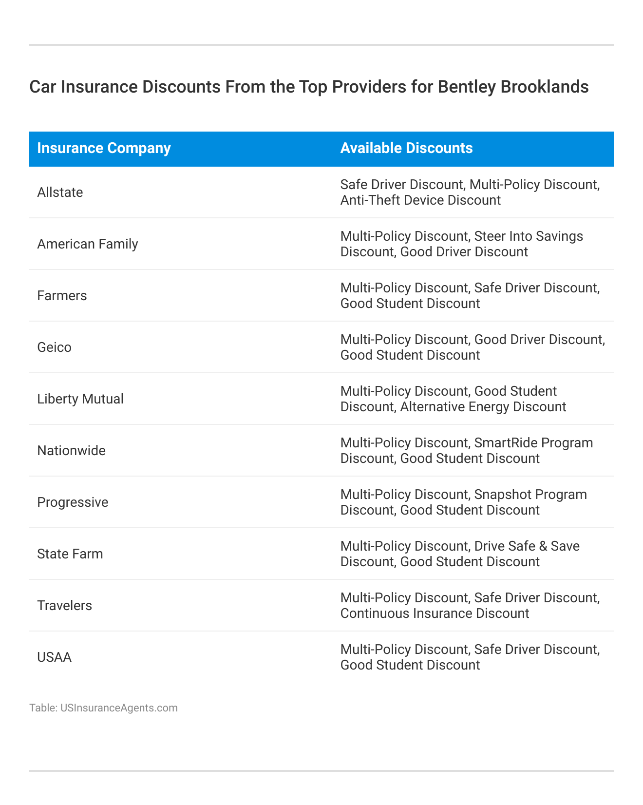 <h3>Car Insurance Discounts From the Top Providers for Bentley Brooklands</h3>