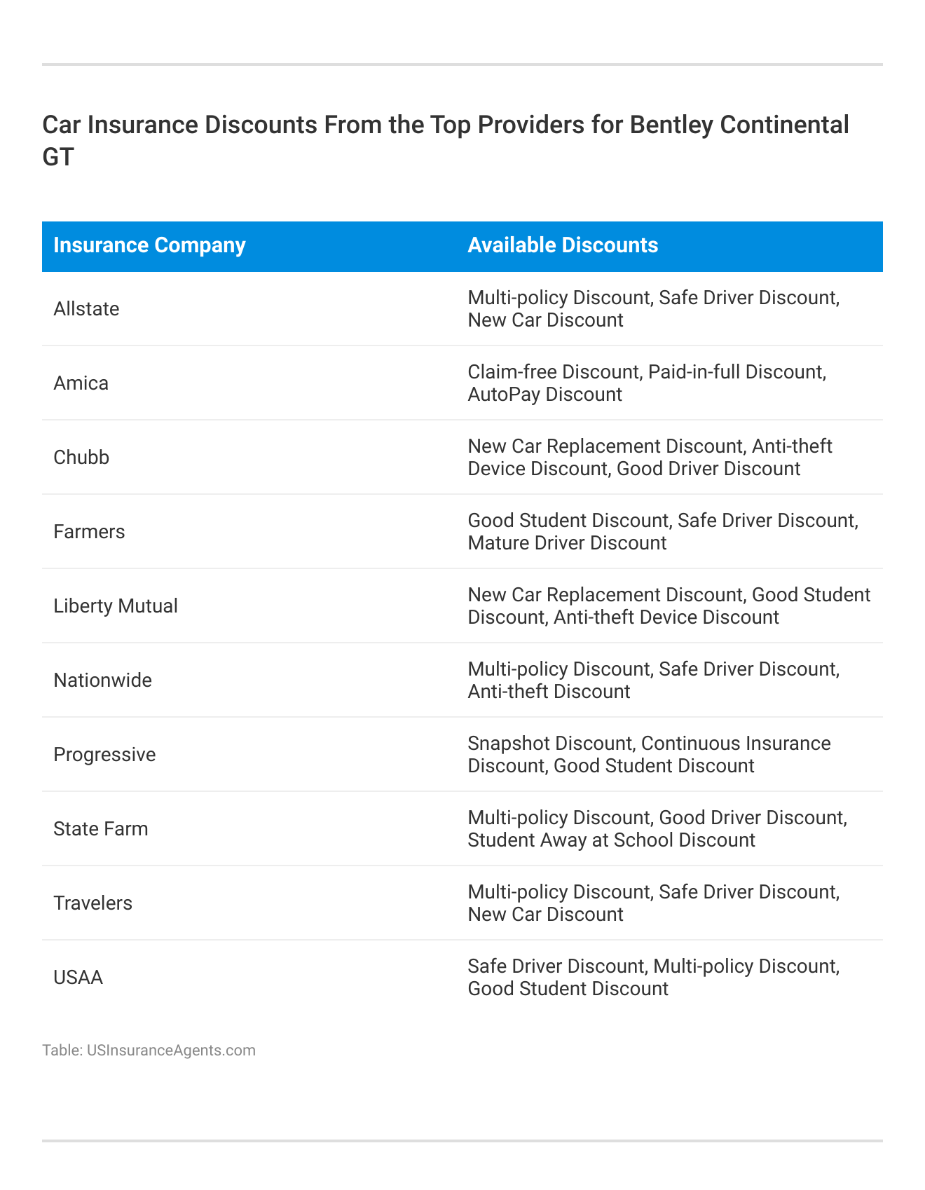 <h3>Car Insurance Discounts From the Top Providers for Bentley Continental GT</h3>