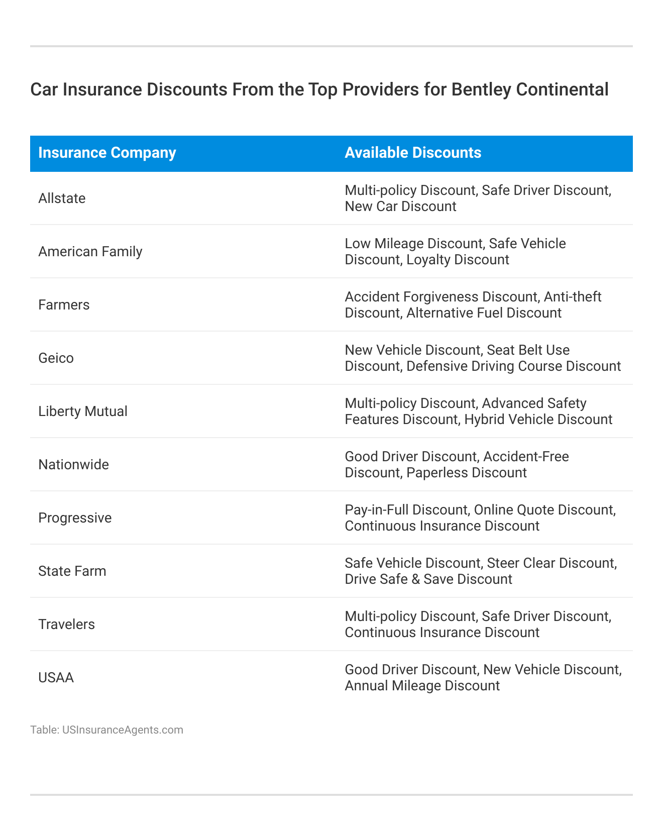 <h3>Car Insurance Discounts From the Top Providers for Bentley Continental</h3>
