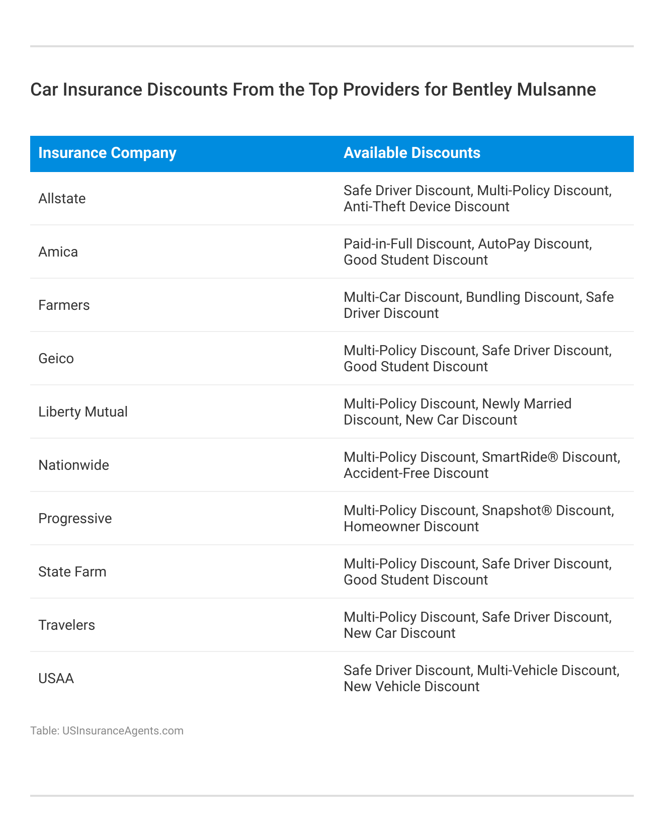<h3>Car Insurance Discounts From the Top Providers for Bentley Mulsanne</h3>