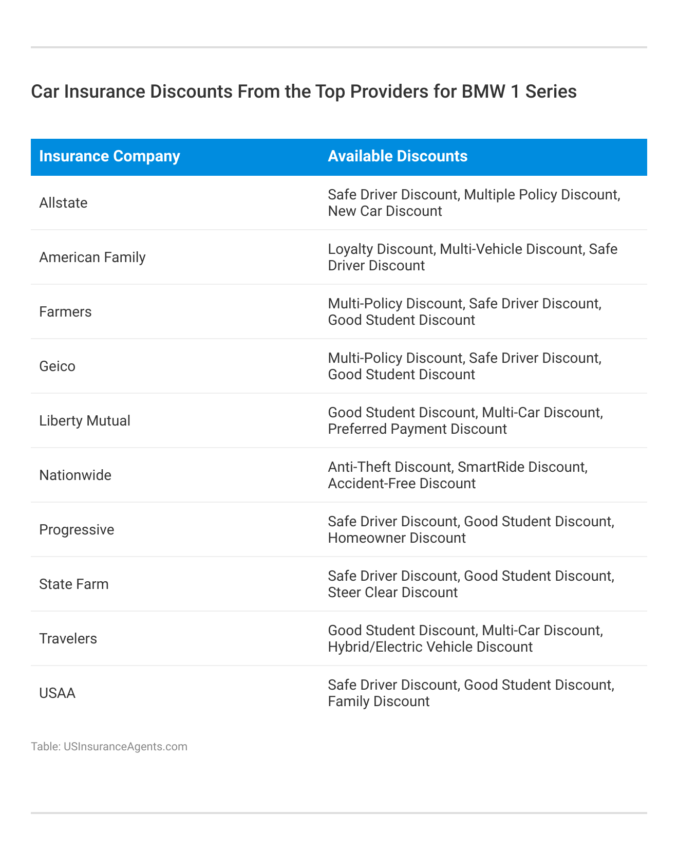 <h3>Car Insurance Discounts From the Top Providers for BMW 1 Series</h3>