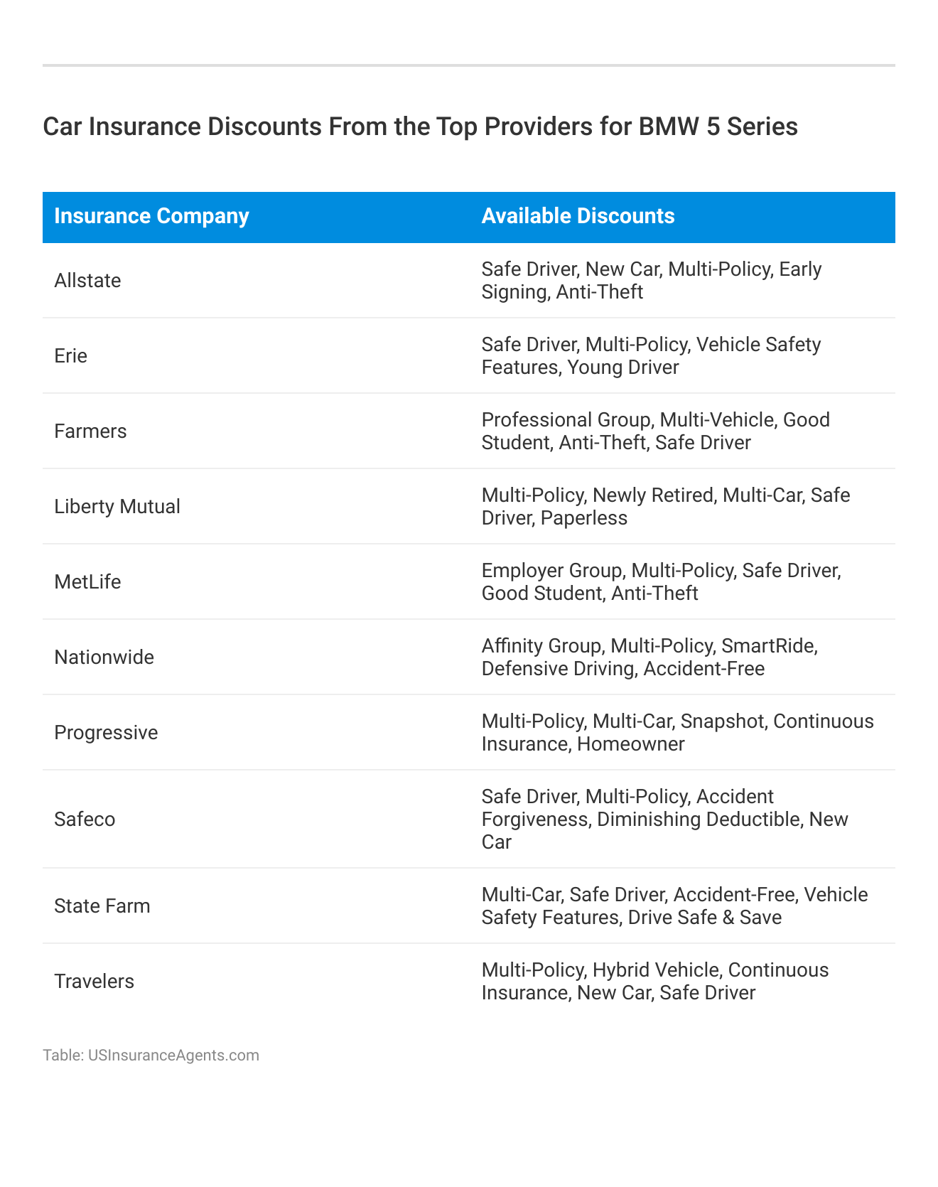 <h3>Car Insurance Discounts From the Top Providers for BMW 5 Series</h3>