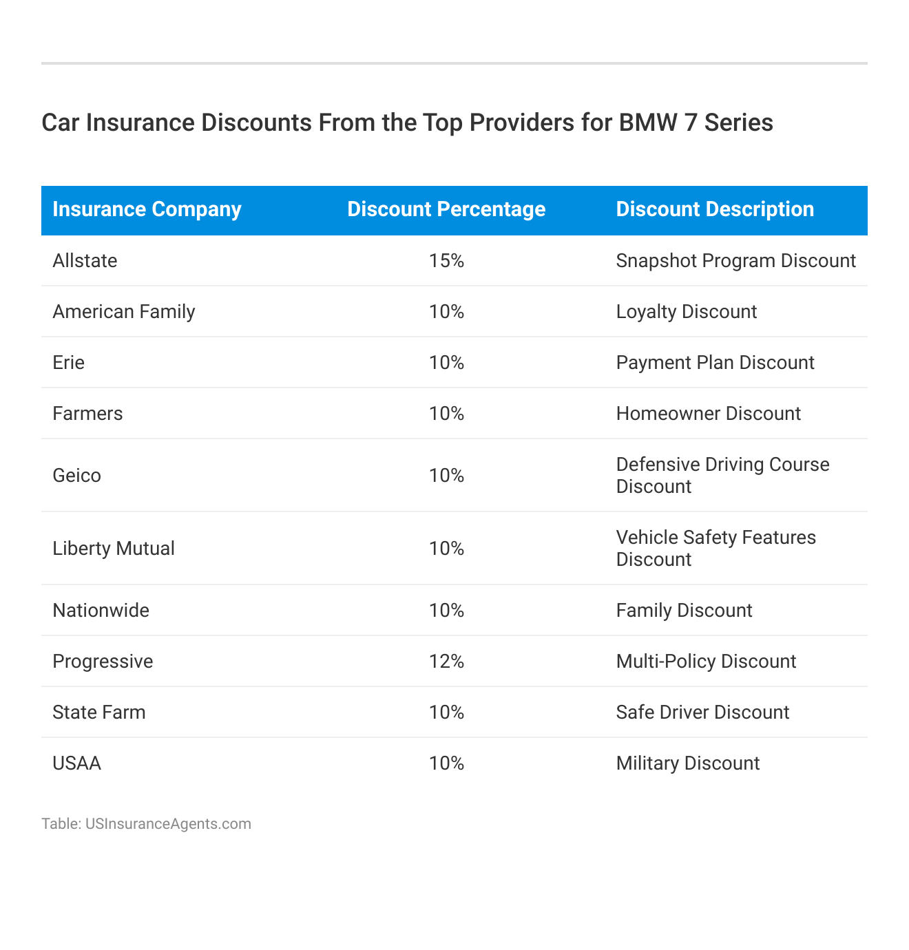 <h3>Car Insurance Discounts From the Top Providers for BMW 7 Series</h3>