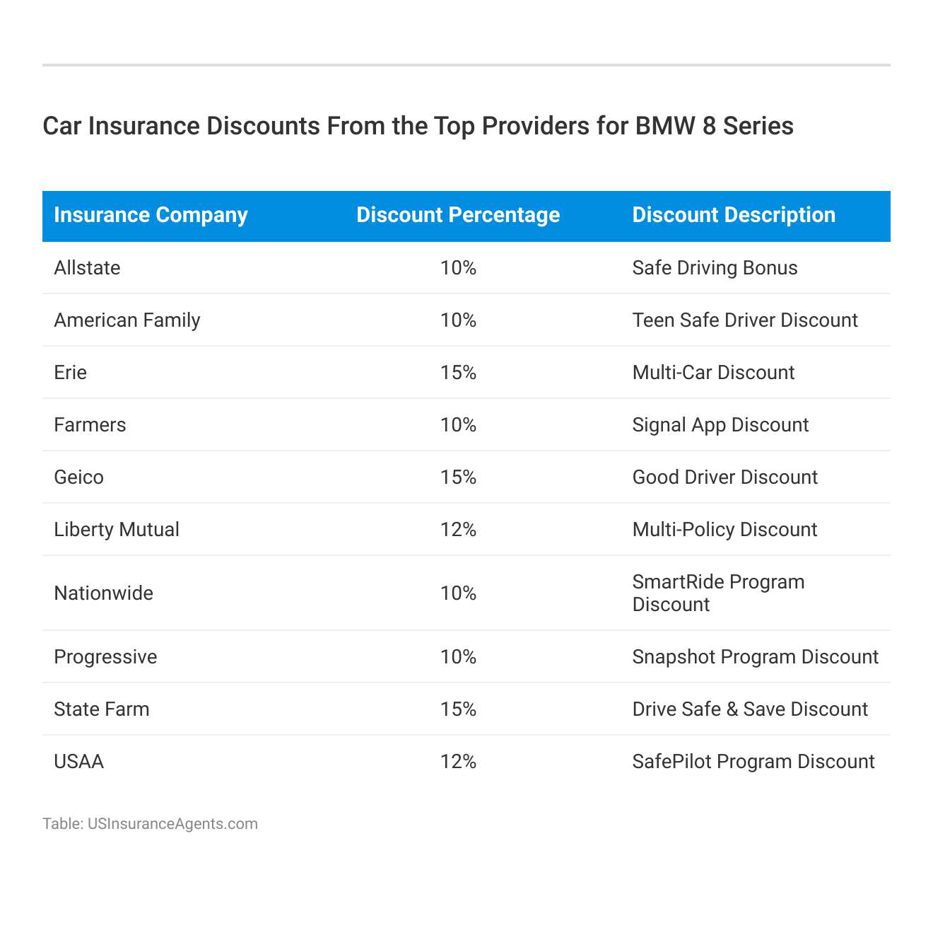 <h3>Car Insurance Discounts From the Top Providers for BMW 8 Series</h3>