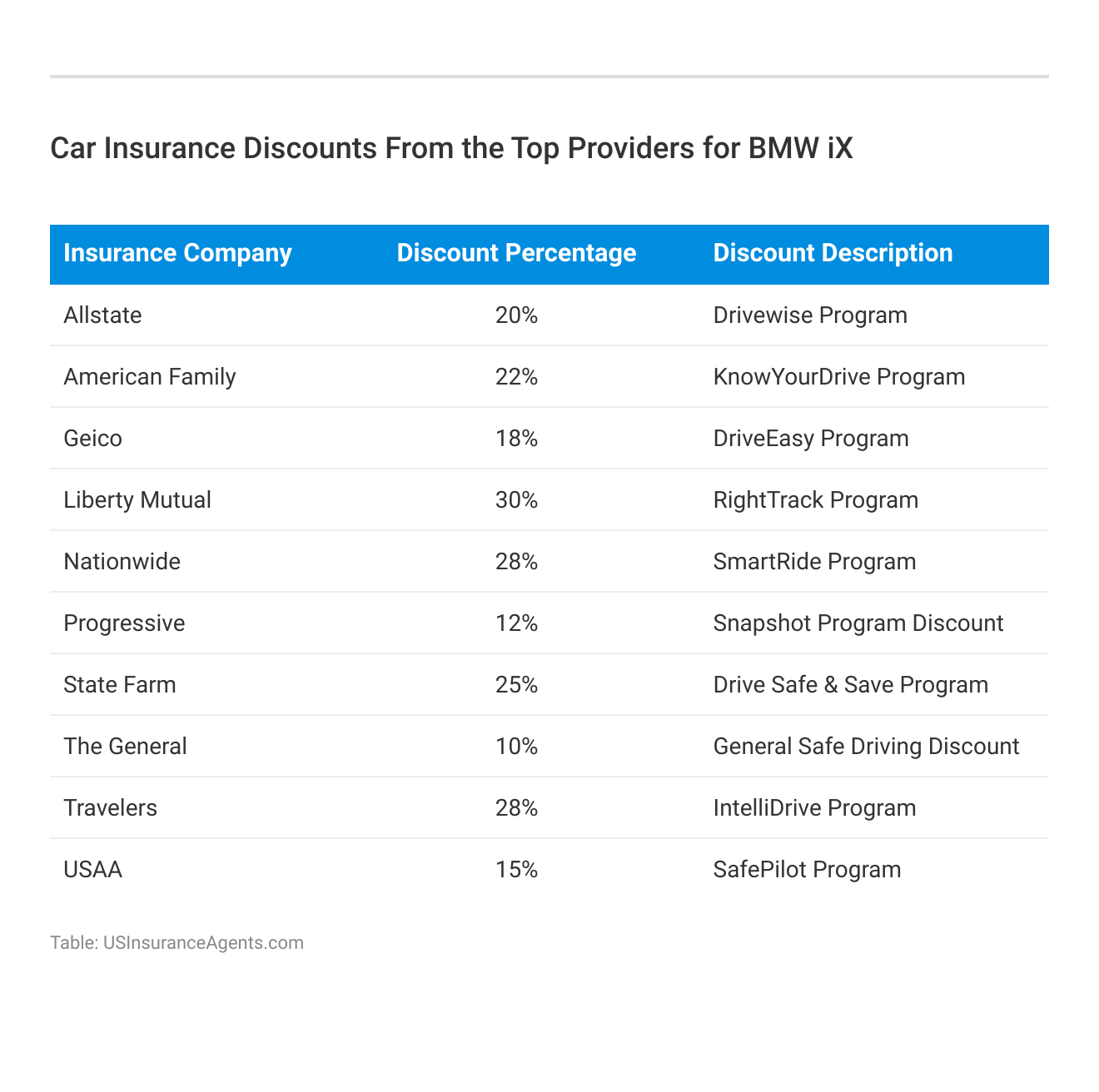 <h3>Car Insurance Discounts From the Top Providers for BMW iX</h3>