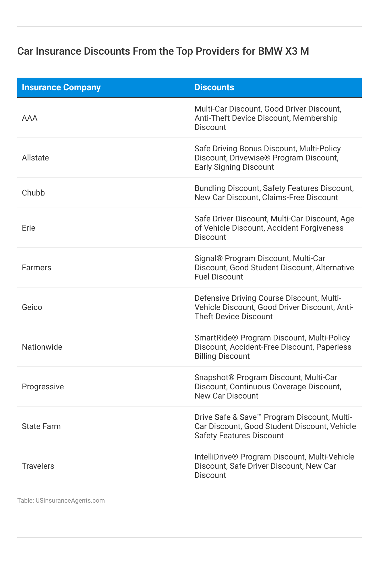 <h3>Car Insurance Discounts From the Top Providers for BMW X3 M</h3>