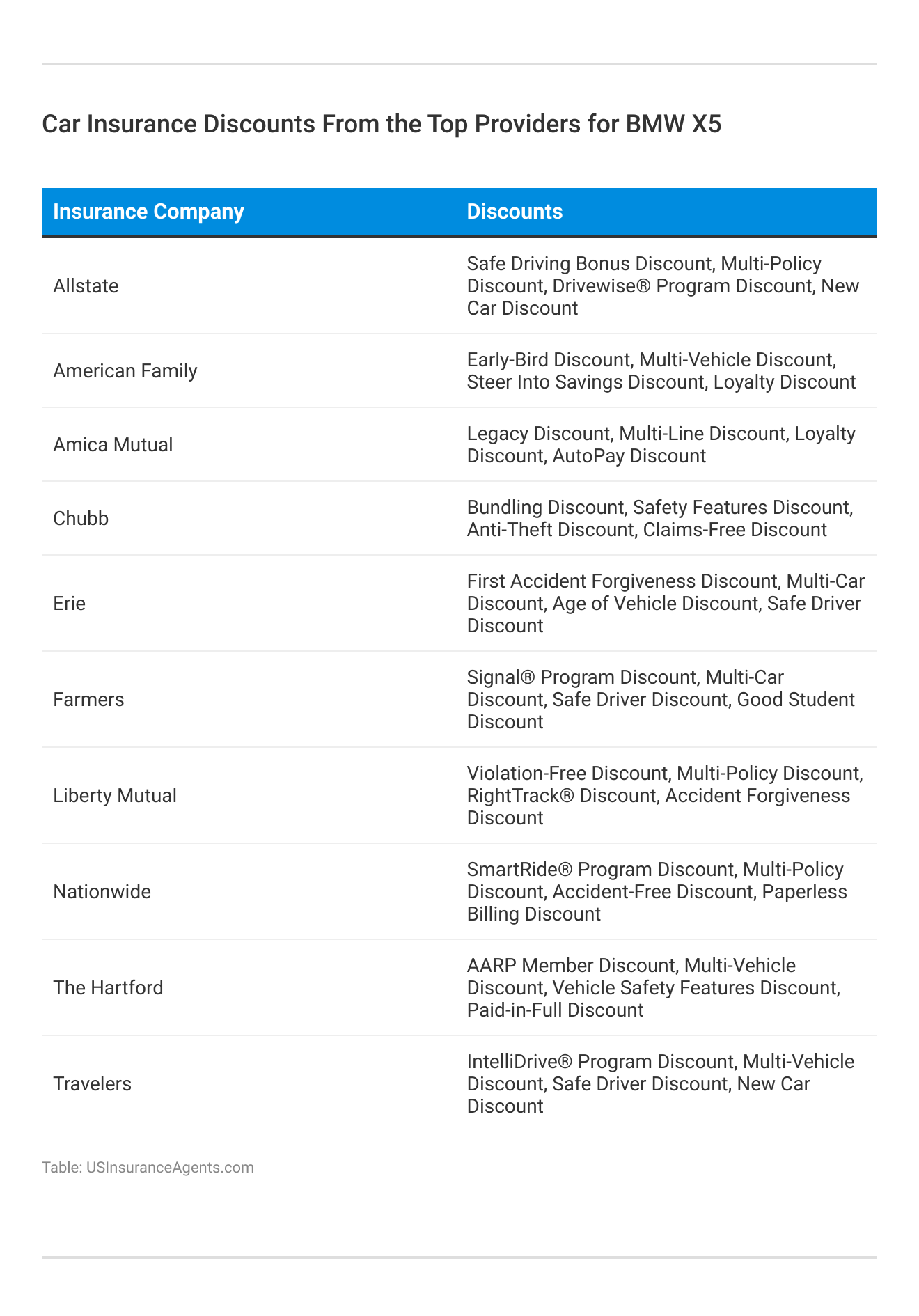 <h3>Car Insurance Discounts From the Top Providers for BMW X5</h3>