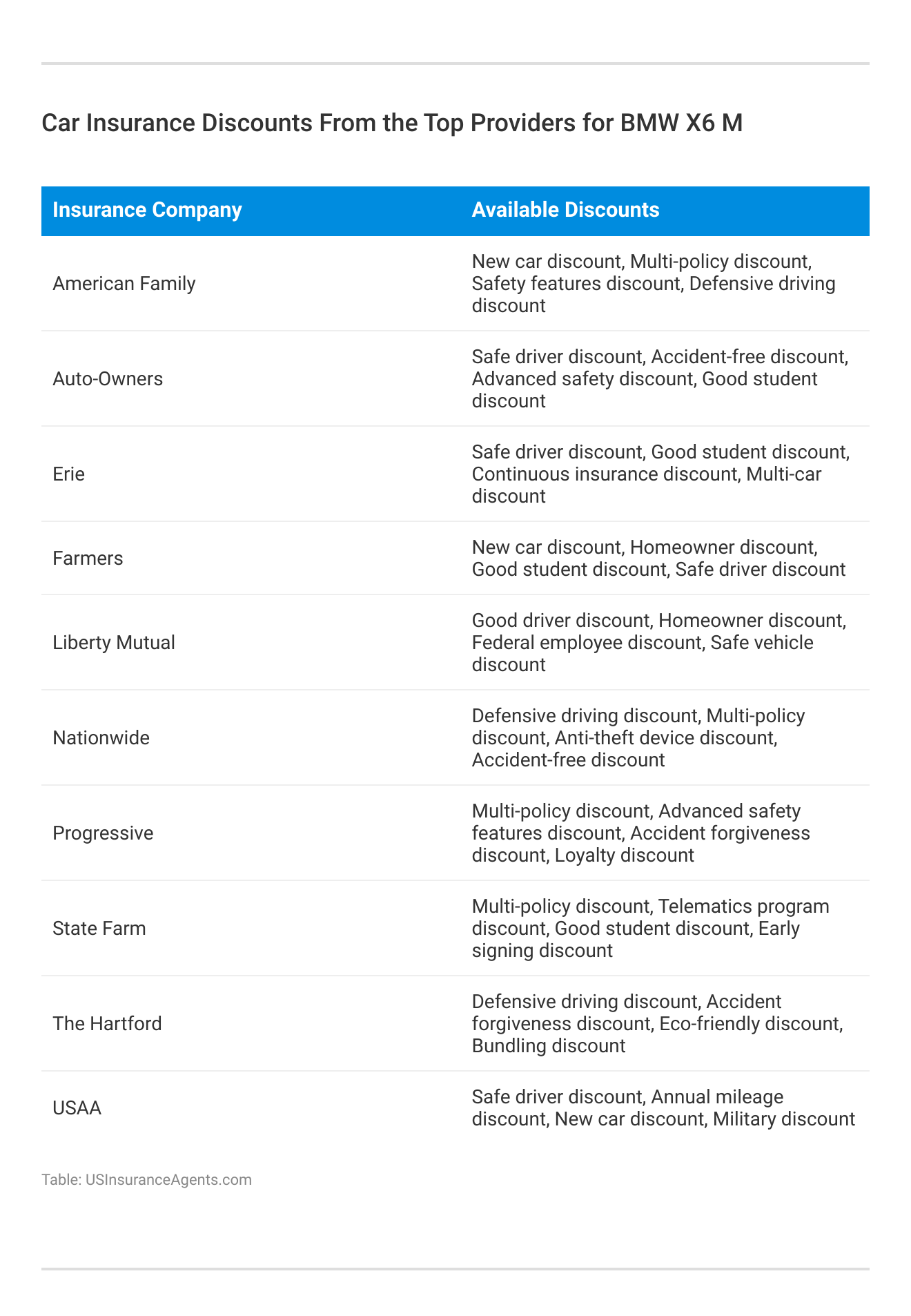 <h3>Car Insurance Discounts From the Top Providers for BMW X6 M</h3>