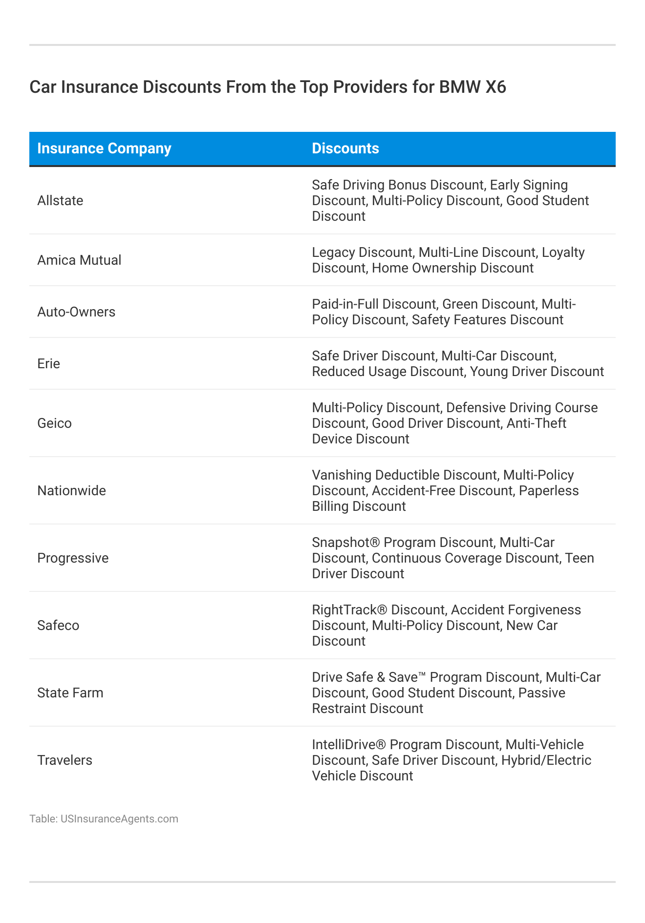 <h3>Car Insurance Discounts From the Top Providers for BMW X6</h3>
