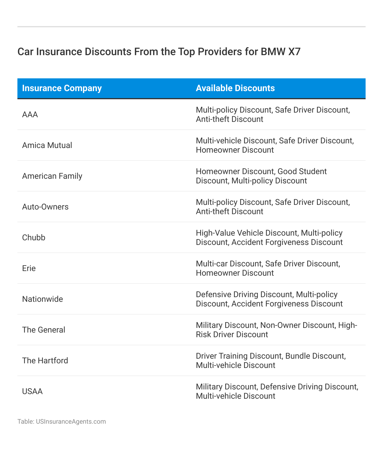 <h3>Car Insurance Discounts From the Top Providers for BMW X7</h3>