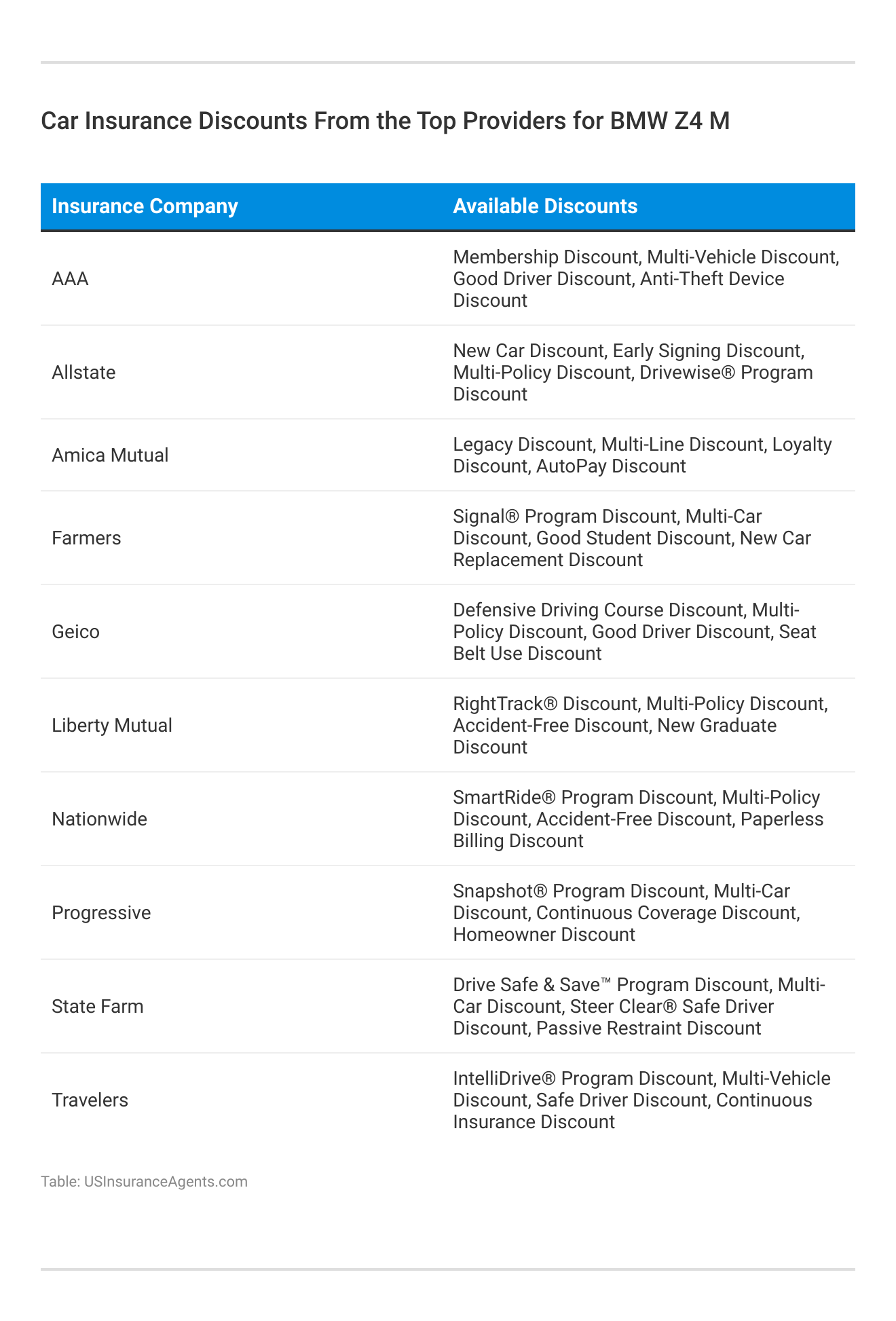 <h3>Car Insurance Discounts From the Top Providers for BMW Z4 M</h3>